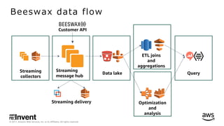 © 2017, Amazon Web Services, Inc. or its Affiliates. All rights reserved.
Beeswax data flow
Streaming
collectors
Streaming
message hub
Streaming delivery
Data lake
Customer API
ETL joins
and
aggregations
Optimization
and
analysis
Query
 