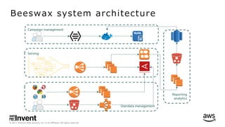 © 2017, Amazon Web Services, Inc. or its Affiliates. All rights reserved.
Beeswax system architecture
Campaign management
Serving
Userdata management
Reporting
analytics
 