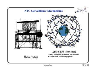 Virginia Tech 12 of 68
ATC Surveillance Mechanisms
Radar (Today)
ADS-B, GPS (2005-2010)
GPS = Global Positioning System
ADS = Automatic Dependent Surveillance
 