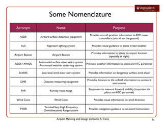 Airport Planning and Design (Antonio A.Trani)
Some Nomenclature
Acronym Name Purpose
ASDE Airport surface detection equipment
Provides aircraft position information to ATC tower
controllers (aircraft on the ground)
ALS Approach lighting system Provides visual guidance to pilots in bad weather
Airport Beacon Airport Beacon
Provides information to pilots on airport location
(specially at night)
ASOS / AWOS
Automated surface observation system
Automated weather observing system
Provides weather information to pilots and ATC personnel
LLWAS Low level wind shear alert system Provides information on dangerous surface wind shear
DME Distance measuring equipment
Provides distance to the airﬁeld information to on-board
instruments
RVR Runway visual range
Equipment to measure forward visibility (important to
pilots and ATC personnel)
Wind Cone Wind Cone Provides visual information on wind direction
TVOR
TerminalVery High Frequency
Omnidirectional Range system
Provides navigation guidance to on-board instruments
1c
 