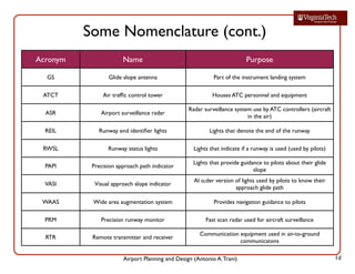 Airport Planning and Design (Antonio A.Trani)
Some Nomenclature (cont.)
Acronym Name Purpose
GS Glide slope antenna Part of the instrument landing system
ATCT Air trafﬁc control tower Houses ATC personnel and equipment
ASR Airport surveillance radar
Radar surveillance system use by ATC controllers (aircraft
in the air)
REIL Runway end identiﬁer lights Lights that denote the end of the runway
RWSL Runway status lights Lights that indicate if a runway is used (used by pilots)
PAPI Precision approach path indicator
Lights that provide guidance to pilots about their glide
slope
VASI Visual approach slope indicator
Al o;der version of lights used by pilots to know their
approach glide path
WAAS Wide area augmentation system Provides navigation guidance to pilots
PRM Precision runway monitor Fast scan radar used for aircraft surveillance
RTR Remote transmitter and receiver
Communication equipment used in air-to-ground
communicatons
1d
 