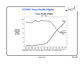 Virginia Tech 46 of 68
ETOPS Trans-Pacific Flights
 