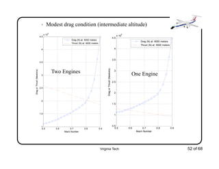 Virginia Tech 52 of 68
• Modest drag condition (intermediate altitude)
0.5 0.6 0.7 0.8 0.9
1
1.5
2
2.5
3
3.5
4
4.5
x 10
5
Mach Number
DragorThrust(Newtons)
Drag (N) at: 6000 meters
Thrust (N) at: 6000 meters
0.5 0.6 0.7 0.8 0.9
0.5
1
1.5
2
2.5
3
3.5
4
4.5
x 10
5
Mach Number
DragorThrust(Newtons)
Drag (N) at: 6000 meters
Thrust (N) at: 6000 meters
Two Engines One Engine
 