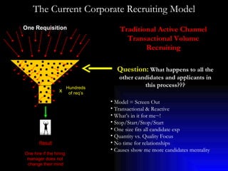 The Current Corporate Recruiting Model One Requisition Result One hire if the hiring  manager does not  change their mind Model = Screen Out  Transactional & Reactive What’s in it for me~! Stop/Start/Stop/Start One size fits all candidate exp Quantity vs. Quality Focus No time for relationships Causes show me more candidates mentality Traditional Active Channel Transactional Volume Recruiting Question:  What happens to all the other candidates and applicants in this process??? Hundreds of req’s x 