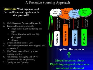 A Proactive Sourcing Approach Model becomes about Pipelining targeted talent now and ahead of demand Question:  What happens to all the candidates and applicants in this process??? Talent  Pool Talent Pool Talent Pool Talent Pool Profile ‘A’ Profile ‘B’ Profile ‘C’ Profile ‘D’ Outreach Outreach Outreach Outreach Model becomes Attract and Screen In Track and keep in touch with: High caliber talent but timing not right Future Hires but skills not fully developed Alumni  What is in it for both of us~! Candidate exp becomes more targeted and personalized Map Talent more effectively across multiple profiles. Personalized Messaging and EVP’s (Employee Value Propositions) Quality vs. just Quantity Pipeline Robustness 