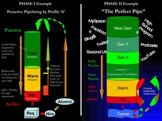 Cold (Suspect) Warm (Prospect) Hot (Candidate) Req (Applicant) Hot Warm Campus +  Experienced Candidates   Active Passive Leads/Names targeted but  need to be Qualified &  Sold Relationship  being developed  but timing not  quite right Offer & Interview Declines Not quite  ready yet High Future Potentials Hire Alumni QIA – Finding the right  opportunity Proactive Pipelining by Profile ‘A’ “ The Perfect Pipe” YouTube Podcasts Facebook Blog’s Second Life Ongoing  Sustainable  relationships PHASE I Example PHASE II Example Career Gen X Gen Y Next Gen Twitter MySpace High School Programs Active Semi Passive Semi Active Fully  Passive 