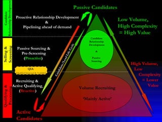 Recruiting &  Active Qualifying   ( Reactive ) Passive Sourcing & Pre-Screening ( Proactive )   High Volume,  Low  Complexity  = Lower  Value Low Volume,  High Complexity  = High Value Active  Candidates Passive Candidates Selling & Screening  Candidate Relationship Development Proactive Relationship Development &  Pipelining ahead of demand Candidate Relationship Development & Passive  Sourcing Candidate/Lead Life Cycle Volume Recruiting ‘ Mainly Active’ Qualifying &  Processing QIA  (Qualified Interested & Available ) 