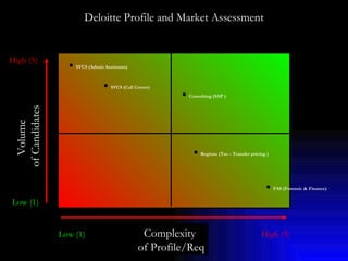 Deloitte Profile and Market Assessment Volume  of Candidates Low (1) High (5) Low (1) High (5) Complexity  of Profile/Req FAS (Forensic & Finance)   SVCS (Admin Assistants)   Regions (Tax - Transfer pricing   )   Consulting (SAP   )   SVCS (Call Center)   