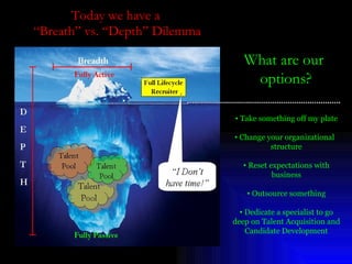 Today we have a  “ Breath” vs. “Depth” Dilemma What are our  options? Take something off my plate Change your organizational  structure Reset expectations with business Outsource something Dedicate a specialist to go deep on Talent Acquisition and Candidate Development 