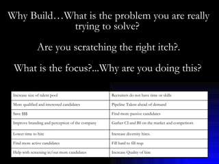 Why Build…What is the problem you are really trying to solve?  Are you scratching the right itch?. What is the focus?...Why are you doing this?   Increase size of talent pool Recruiters do not have time or skills More qualified and interested candidates Pipeline Talent ahead of demand Save $$$ Find more passive candidates Improve branding and perception of the company Gather CI and BI on the market and competitors Lower time to hire Increase diversity hires. Find more active candidates Fill hard to fill reqs Help with screening in/out more candidates Increase Quality of hire 