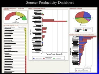 Sourcer Productivity Dashboard 
