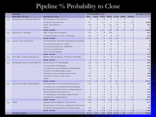 Pipeline % Probability to Close 