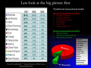 Lets look at the big picture first *Career CrossXroads 7 th  Annual Sources of Hire Survey  External Hire Data Reactive Screening Channels (80%) Employee Referrals Company Web Site Job Board applications Print Media Career Fairs Agency submissions Proactive Sourcing Channels (20%) Direct Sourcing Job Board Sourcing/Mining Boomerangs (Alumni) Traditional transactional model   Reactive Proactive Direct 
