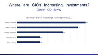 15
Where are CIOs Increasing Investments?
Gartner CIO Survey
68
68
71
73
74
Cloud Platforms
Integration (APIs)
Workflow Automation
Analytics Platforms
Security Operations
Percentage of CIOs Increasing FTE and Spend in 2022
 