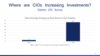 16
Where are CIOs Increasing Investments?
Gartner CIO Survey
4
64
0
10
20
30
40
50
60
70
2020 2021
Talent Shortage Emerging as Main Barrier to Tech Adoption
Percentage of CIOs Indicating Talent Shortage as Significant Barrier
 