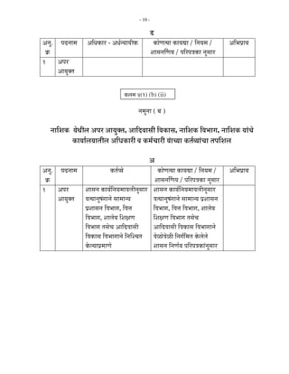 - 10 -

                                                          ›ü
†−Öã. ¯Ö¤ü−ÖÖ´Ö      †×¬ÖúÖ¸ü - †¬ÖÔ−µÖÖµÖßú             úÖêÖŸµÖÖ úÖµÖªÖ / ×−ÖµÖ´Ö /            †×³Ö¯ÖÏÖµÖ
 Îú                                                      ¿ÖÖÃÖ−ÖÙÖµÖ / ¯Ö×¸ü¯Ö¡ÖúÖ −ÖãÃÖÖ¸ü
1 †¯Ö¸ü
      †ÖµÖãŒŸÖ

                                       ú»Ö´Ö 4(1) (b) (ii)

                                                 −Ö´Öã−ÖÖ ( ²Ö )

   −ÖÖ×¿Öú µÖê£Öß»Ö †¯Ö¸ü †ÖµÖãŒŸÖ, †Ö×¤ü¾ÖÖÃÖß ×¾ÖúÖÃÖ, −ÖÖ×¿Öú ×¾Ö³ÖÖÖ, −ÖÖ×¿Öú µÖÖÓ“Öê
            úÖµÖÖÔ»ÖµÖÖŸÖß»Ö †×¬ÖúÖ¸üß ¾Ö ú´ÖÔ“ÖÖ¸üß µÖÓÖ“µÖÖ úŸÖÔ¾µÖÖÓ“ÖÖ ŸÖ¯Ö×¿Ö»Ö

                                                       †
†−Öã. ¯Ö¤ü−ÖÖ´Ö                úŸÖÔ¾µÖê                      úÖêÖŸµÖÖ úÖµÖªÖ / ×−ÖµÖ´Ö /         †×³Ö¯ÖÏÖµÖ
 Îú                                                        ¿ÖÖÃÖ−ÖÙÖµÖ / ¯Ö×¸ü¯Ö¡ÖúÖ −ÖãÃÖÖ¸ü
1 †¯Ö¸ü         ¿ÖÖÃÖ−Ö úÖµÖÔ×−ÖµÖ´ÖÖ¾Ö»Öß−ÖãÃÖÖ¸ü        ¿ÖÖÃÖ−Ö úÖµÖÔ×−ÖµÖ´ÖÖ¾Ö»Öß−ÖãÃÖÖ¸ü
      †ÖµÖãŒŸÖ ¾ÖŸµÖÖ−ÖãÂÖÓÖÖ−Öê ÃÖÖ´ÖÖ−µÖ                ¾ÖŸµÖÖ−ÖãÂÖÓÖÖ−Öê ÃÖÖ´ÖÖ−µÖ ¯ÖÏ¿ÖÖÃÖ−Ö
                ¯ÖÏ¿ÖÖÃÖ−Ö ×¾Ö³ÖÖÖ, ×¾Ö¢Ö                 ×¾Ö³ÖÖÖ, ×¾Ö¢Ö ×¾Ö³ÖÖÖ, ¿ÖÖ»ÖêµÖ
                ×¾Ö³ÖÖÖ, ¿ÖÖ»ÖêµÖ ×¿ÖÖÖ                 ×¿ÖÖÖ ×¾Ö³ÖÖÖ ŸÖÃÖê“Ö
                ×¾Ö³ÖÖÖ ŸÖÃÖê“Ö †Ö×¤ü¾ÖÖÃÖß               †Ö×¤ü¾ÖÖÃÖß ×¾ÖúÖÃÖ ×¾Ö³ÖÖÖÖ−Öê
                ×¾ÖúÖÃÖ ×¾Ö³ÖÖÖÖ−Öê ×−ÖÛ¿“ÖŸÖ            ¾ÖêôûÖê¾Öêôûß ×−ÖÖÔ×´ÖŸÖ êú»Öê»Öê
                êú»µÖÖ¯ÖÏ´ÖÖÖê                           ¿ÖÖÃÖ−Ö ×−ÖÖÔµÖ ¯Ö×¸ü¯Ö¡ÖúÖÓ−ÖãÃÖÖ¸ü
 