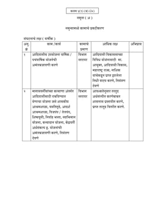 ú»Ö´Ö - 12 - (²Ö) (iv)
                                                   4(1)
                                                     −Ö´Öã−ÖÖ ( † )

                                       −Ö´Öã−µÖÖ´Ö¬µÖê úÖ´ÖÖ“Öê ¯ÖÏú™üßú¸üÖ

ÃÖÓ‘Ö™ü−ÖÖ“Öê »ÖÖ ( ¾ÖÖÂÖáú )
†−Öã.                   úÖ´Ö /úÖµÖÔ                  úÖ´ÖÖ“Öê             †ÖÙ£Öú »ÖÖ              †×³Ö¯ÖÏÖµÖ
 ÎÓú                                                   ¯ÖÏ´ÖÖÖ
1 †Ö×¤ü¾ÖÖÃÖßµÖ ˆ¯ÖµÖÖê•Ö−ÖÖ ¾ÖÖÙÂÖú /               ×¾Ö³ÖÖÖ †Ö×¤ü¾ÖÖÃÖß ×¾ÖúÖÃÖÃÖÖ“µÖÖ
         ¯Ö“ÖÓ¾ÖÖÙÂÖú µÖÖê•Ö−Öê“Öß                   ÃŸÖ¸üÖ¾Ö¸ü ×¾Ö×¾Ö¬Ö µÖÖê•ÖÓ−ÖÖÃÖÖšüß ´ÖÖ.
         †´ÖÓ»Ö²Ö•ÖÖ¾ÖÖß ú¸üÖê                                †ÖµÖãŒŸÖ, †Ö×¤ü¾ÖÖÃÖß ×¾ÖúÖÃÖ,
                                                                 ´ÖÆüÖ¸üÖÂ™Òü ¸üÖ•µÖ, −ÖÖ×¿Öú
                                                                 µÖÖÓ“Öêú›æü−Ö ¯ÖÏÖ¯ŸÖ —ÖÖ»Öê»ÖÖ
                                                                 ×−Ö¬Öß ¾ÖÖ™ü¯Ö ú¸üÖê, ×−ÖµÖÓ¡ÖÖ
                                                                 šêü¾ÖÖê
2     ´ÖÖÖÖÃÖ¾ÖÖáµÖÖÓ“µÖÖ ú»µÖÖÖÖ †ÓŸÖÖÔŸÖ       ×¾Ö³ÖÖÖ †Ö¾Ö¿úŸÖê−ÖãÃÖÖ¸ü ŸÖ¸üŸÖã¤ü
      †Ö×¤ü¾ÖÖÃÖàÃÖÖšüß ¸üÖ²Ö×¾ÖµÖÖŸÖ                ÃŸÖ¸üÖ¾Ö¸ü †£ÖÔÃÖÓ»¯ÖßŸÖ ú¸üÖê²ÖÖ²ÖŸÖ
      µÖêÖÖ·µÖÖ µÖÖê•Ö−ÖÖ •ÖÃÖê ¿ÖÖÃÖúßµÖ                      ¿ÖÖÃÖ−ÖÖÃÖ ¯ÖÏÃŸÖÖ¾ÖßŸÖ ú¸üÖê,
      †ÖÁÖ´Ö¿ÖÖôûÖ, ¾ÖÃÖ×ŸÖÖéÆêü, †Ö¤ü¿ÖÔ                       ¯ÖÏÖ¯ŸÖ ŸÖ¸üŸÖã¤ü ×¾ÖŸÖ¸üßŸÖ ú¸üÖê.
      †ÖÁÖ´Ö¿ÖÖôûÖ, ×¾Ö•Ö¯ÖÓ¯Ö / ŸÖê»Ö¯ÖÓ¯Ö,
      ×¿ÖÂµÖ¾Öé¢Öß, ×−Ö¾ÖÖÔÆü ³Ö¢ŸÖÖ, Ã¾ÖÖ×³Ö´ÖÖ−Ö
      µÖÖê•Ö−ÖÖ, ú−µÖÖ¤üÖ−Ö µÖÖê•Ö−ÖÖ, ëú¦ü¾ÖŸÖá
      †£ÖÔÃÖÓú»¯Ö ‡. µÖÖê•Ö−ÖÖÓ“Öß
      †´ÖÓ»Ö²Ö•ÖÖ¾ÖÖß ú¸üÖê, ×−ÖµÖÓ¡ÖÖ
      šêü¾ÖÖê
 