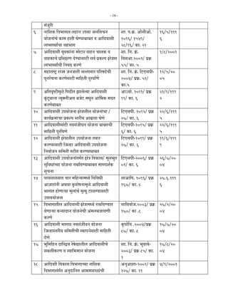 - 16 -

     ´ÖÓ•Öã¸üß
6    −ÖÖ×¿Öú ×¾Ö³ÖÖÖÖŸÖ »ÖÆüÖ−Ö ˆ¯ÖÃÖÖ •Ö»ÖØÃÖ“Ö−Ö             ¿ÖÖ. ¯Ö.Îú. †ÖêÃÖß†Öê.      16/5/199
     µÖÖê•Ö−ÖÖÓ“Öê úÖ´Ö ÆüÖŸÖß ‘ÖêµÖÖ²ÖÖ²ÖŸÖ ¾Ö †Ö×¤ü¾ÖÖÃÖß    1096/ 1549/                  6
     »ÖÖ³ÖÖ£µÖÖÕ“ÖÖ ÃÖÆü³ÖÖÖ                                    28/96/ úÖ. 21
7    †Ö×¤ü¾ÖÖÃÖß µÖã¾ÖúÖÓ−ÖÖ ´ÖÖê™üÖ¸ü ¾ÖÖÆü−Ö “ÖÖ»Öú ¾Ö       ¿ÖÖ. ×−Ö. ÎÓú.              1/8/2001
     ¾ÖÖÆüúÖ“Öê ¯ÖÏ×¿ÖÖÖ ¤êüµÖÖÃÖÖšüß ÃÖ¾ÖÔ ¯ÖÏú»¯Ö Öê¡ÖÖŸÖ×¾ÖÃÖ†Ö.2001/ ¯ÖÏÎú
     »ÖÖ³ÖÖ£µÖÖÕ“Öß ×−Ö¾Ö›ü ú¸üÖê                              55/ úÖ. 5
8    ´ÖÆüÖ¸üÖÂ™Òü ¸üÖ•µÖ •Ö−Ö•ÖÖŸÖß ÃÖ»»ÖÖÖÖ¸ü ¯Ö×¸üÂÖ¤êü“Öß    ¿ÖÖ. ×−Ö. ÎÓú. ×™ü‹ÃÖ¯Öß-   12/5/20
     ¯Öã−Ö¸Ôü“Ö−ÖÖ ú¸üÖêÃÖÖšüß ´ÖÖ×ÆüŸÖß ¯Öã¸ü¾Ö×Öê           2004/ ¯ÖÏÎú. 51/            05
                                                                 úÖ.5
9    †×ŸÖ¾ÖéÂ™üß´Öãôêû ×¯Ö›üßŸÖ —ÖÖ»Öê»µÖÖ †Ö×¤ü¾ÖÖÃÖß           †ÖˆµÖÖê. 1091/ ¯ÖÏÎú        21/9/199
     ãÓú™ãü²ÖÖ−ÖÖ −µÖãŒ»Öß†ÃÖ ²Ö•Öê™ü ´Ö¬Öã−Ö †ÖÙ£Öú ´Ö¤üŸÖ 11/ úÖ. 6                      2
     ú¸üÖê²ÖÖ²ÖŸÖ
10   †Ö×¤ü¾ÖÖÃÖß ˆ¯ÖµÖÖê•Ö−ÖÖ Öê¡ÖÖŸÖß»Ö µÖÖê•Ö−ÖÖÓ“ÖÖ /        ×™ü‹ÃÖ¯Öß. 1092/ ¯ÖÏÎú      22/6/199
     úÖµÖÔÎú´ÖÖ“ÖÖ ¯ÖÏú»¯Ö ÃŸÖ¸üßµÖ †ÖœüÖ¾ÖÖ ‘ÖêÖê           27/ úÖ. 6                   5
11   †Ö×¤ü¾ÖÖÃÖßÃÖÖÓšüß −Ö¾ÖÃÖÓ•Öß¾Ö−Ö µÖÖê•Ö−ÖÖ ²ÖÖ²ÖŸÖ“Öß ×™ü‹ÃÖ¯Öß-1095/ ¯ÖÏÎú            22/6/199
     ´ÖÖ×ÆüŸÖß ¯Öã¸ü×¾ÖÖê                                       6/ úÖ. 6                    5
12   †Ö×¤ü¾ÖÖÃÖß Öê¡ÖÖŸÖß»Ö ˆ¯ÖµÖÖê•Ö−ÖÖ ŸÖµÖÖ¸ü                ×™ü‹ÃÖ¯Öß-1099/ ¯ÖÏÎú       19/6/199
     ú¸üµÖÖÃÖÖšüß ×•Ö»ÆüÖ †Ö×¤ü¾ÖÖÃÖß ˆ¯ÖµÖÖê•Ö−ÖÖ             27/ úÖ. 6                   9
     ×−ÖµÖÖê•Ö−Ö ÃÖ×´ÖŸÖß ÖšüßŸÖ ú¸üµÖÖ²ÖÖ²ÖŸÖ
13   †Ö×¤ü¾ÖÖÃÖß ˆ¯ÖµÖÖê•Ö−ÖÖÓŸÖÖÔŸÖ Öê¡Ö ×¾ÖúÖÃÖ/ ´Öã»Ö³ÖãŸÖ ×™ü‹ÃÖ¯Öß-2006/ ¯ÖÏÎú       26/7/20
     ÃÖã×¾Ö¬ÖÖÓ“µÖÖ µÖÖê•Ö−ÖÖ ¸üÖ²Ö×¾ÖµÖÖ²ÖÖ²ÖŸÖ ´ÖÖÖ¤ü¿ÖÔú 01/ úÖ. 6                     04
     ÃÖã“Ö−ÖÖ
14   ¯ÖÖ¾ÖÃÖÖôûµÖÖŸÖ “ÖÖ¸ü ´Ö×Æü−µÖÖ´Ö¬µÖê ×¾Ö×¾Ö¬Öß             ÃÖÖ†Ö×¾Ö. 1096/ ¯ÖÏÎú       27.6.199
     †Ö•ÖÖ¸üÖÓ−Öß †£Ö¾ÖÖ ãú¯ÖÖêÂÖ−ÖÖ´Öãôêû †Ö×¤ü¾ÖÖÃÖß          167/ úÖ. 8                  6
     ³ÖÖÖÖŸÖ ÆüÖêÖÖ·µÖÖ ´Öã»ÖÖÓ“Öê ´ÖéŸµÖæ ™üÖôûµÖÖÃÖÖšüß
     ˆ¯ÖÖµÖµÖÖê•Ö−ÖÖ
15   ×¾Ö³ÖÖÖÖŸÖß»Ö †Ö×¤ü¾ÖÖÃÖß Öê¡ÖÖ´Ö¬µÖê ¸üÖ²Ö×¾ÖµÖÖŸÖ ÃÖÖ×¾ÖµÖÖê•Ö.2003/ ¯ÖÏÎú         27/2/20
     µÖêÖÖ·µÖÖ ú−µÖÖ¤üÖ−Ö µÖÖê•Ö−Öê“Öß †Ó´Ö»Ö²Ö•ÖÖ¾ÖÖß        170/ úÖ .8                  04
     ú¸üÖê
16   †Ö×¤ü¾ÖÖÃÖß ³ÖÖÖÖŸÖ −Ö¾ÖÃÖÓ•Öß¾Ö−Ö µÖÖê•Ö−ÖÖ               ãú¯ÖÖê×−Ö .2004/¯ÖÏÎú      17/7/20
     ×•Ö»ÆüÖÃŸÖ¸üßµÖ ÃÖ×´ÖŸÖß“Öß Ã£ÖÖ¯Ö−ÖêÃÖÖšüß ´ÖÖ×ÆüŸÖß       87/ úÖ. 8                   04
     ¤êüÖê
17   ³Öã×´Ö×Æü−Ö ¤üÖ×¸ü¦üµÖ ¸êüÂÖêÖÖ»Öß»Ö †Ö×¤ü¾ÖÖÃÖß“Öê        ¿ÖÖ. ×−Ö. ÎÓú. ³Öã¾ÖÖµÖê-   17/8/20
     ÃÖ²Öôûßú¸üÖ ¾Ö Ã¾ÖÖ×³Ö´ÖÖ−Ö µÖÖê•Ö−ÖÖ                     2003/ ¯ÖÏÎú 85/ úÖ.        04
                                                                 1
18   †Ö×¤ü¾ÖÖß ×¾ÖúÖÃÖ ×¾Ö³ÖÖÖÖ“µÖÖ −ÖÖ×¿Öú                   †−Öã†Ö¿ÖÖ-1001/ ¯ÖÏÎú       4/9/2001
     ×¾Ö³ÖÖÖÖŸÖÓÖÔŸÖ †−Öã¤üÖ×−ÖŸÖ †ÖÁÖ´Ö¿ÖÖôûÖÓ“Öß             127/ úÖ. 11
 