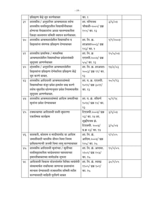 - 19 -

   ¯ÖÏ×¿ÖÖÖ ëú¦êü ÃÖã¹ý ú¸üÖê²ÖÖ²ÖŸÖ                          úÖ. 1
39 ¿ÖÖÃÖúßµÖ / †−Öã¤üÖ×−ÖŸÖ †ÖÁÖ´Ö¿ÖÖôûÖ ŸÖÃÖê“Ö                  ¿ÖÖ. ¯Ö×¸ü¯Ö¡Öú              3/6/04
   ¿ÖÖÃÖúßµÖ ¾ÖÃÖ×ŸÖÖéÆüÖŸÖß»Ö ×¾ÖªÖ£Öá−Öß²ÖÖ²ÖŸÖ                “ÖÖîú¿Öß-2002/ ¯ÖÏÎú
   ÆüÖêÖÖ·µÖÖ Öî¸ü¯ÖÏúÖ¸üÖÓ−ÖÖ †ÖôûÖ ‘ÖÖ»ÖµÖÖú¸üßŸÖÖ          155/ úÖ. 13
   ×•Ö»ÆüÖ ÃÖ»»ÖÖÖÖ¸ü ÃÖ×´ÖŸÖß Ã£ÖÖ¯Ö−Ö ú¸üÖê²ÖÖ²ÖŸÖ.
40 ¿ÖÖÃÖúßµÖ †ÖÁÖ´Ö¿ÖÖôêûŸÖß»Ö ×¾ÖªÖ£µÖÖÔÓü−ÖÖ ¾Ö                    ¿ÖÖ. ×−Ö. Îú.             1/9/2004
   ×¿ÖÖúÖÓ−ÖÖ ÃÖÓÖÖú ¯ÖÏ×¿ÖÖÖ ¤êüµÖÖ²ÖÖ²ÖŸÖ                   ¿ÖÖ†Ö¿ÖÖ2003/ ¯ÖÏÎú
                                                                      123/ úÖ. 1
41     ¿ÖÖÃÖúßµÖ ¯ÖÏÖ£Ö×´Öú / ´ÖÖ¬µÖ×´Öú                           ¿ÖÖ. ×−Ö. Îú              15/7/04
       †ÖÁÖ´Ö¿ÖÖôêûŸÖß»Ö ×¾ÖªÖ£µÖÖÕ“µÖÖ ¯ÖÏ¾Öê¿ÖÖÃÖÓ²Ö¬Öß             ‹‹ÃÖ¯Öß.2004/ ¯ÖÏÎú
       ÃÖãÃÖã¡ÖŸÖÖ †ÖÖÖê²ÖÖ²ÖŸÖ                                     77/ úÖ. 13
42     ¿ÖËÓÖÃÖúßµÖ / †−Öã¤üÖ×−ÖŸÖ †ÖÁÖ´Ö¿ÖÖôêûŸÖß»Ö                  ¿ÖÖ. ×−Ö. Îú. ¿ÖÖ†Ö¿ÖÖ-   14/8/03
       ×¿ÖÖúÖÓ−ÖÖ ¯ÖÏ×¿ÖÖÖ ¤êüÖêú×¸üŸÖÖ ¯ÖÏ×¿ÖÖÖ ëú¦üê       2003/ ¯ÖÏÎú 99/ úÖ.
       ÃÖã¹ý ú¸üÖê ²ÖÖ²ÖŸÖ.                                         13
43     ¿ÖÖÃÖúßµÖ †Ö×¤ü¾ÖÖÃÖß †ÖÁÖ´Ö¿ÖÖôûÖÓ´Ö¬µÖê                     ¿ÖÖ. ¯Ö. Îú. ‹‹ÃÖ¯Öß.     20/2/93
       ×¾ÖªÖ£µÖÖÕ“µÖÖ ´ÖÓ•Öã¸ü ¯ÖÏ¾Öê¿Ö Ö´ÖŸÖêŸÖ ¾ÖÖœü ú¸üÖê       1092/ ¯ÖÏÎú 3011/
       ŸÖÃÖê“Ö ÃÖã¬ÖÖ¸üßŸÖ ¬ÖÖê¸üÖÖ−ÖãÃÖÖ¸ü ¯ÖÏ¾Öê¿Ö ×−ÖµÖ´ÖÖ¾Ö»ÖßŸÖ úÖ. 13
       ÃÖãÃÖã¡ÖŸÖÖ †ÖÖÖê²ÖÖ²ÖŸÖ.
44     ¿ÖÖÃÖúßµÖ †ÖÁÖ´Ö¿ÖÖôûÖÓ´Ö¬µÖê †Ö×¤ü´Ö •Ö´ÖÖŸÖà“µÖÖ ¿ÖÖ. ¯Ö. ÎÓú. ÃÖÓ×úÖÔ              7/9/98
       ´Öã»ÖÖÓ−ÖÖ ¯ÖÏ¾Öê¿Ö ¤êüµÖÖ²ÖÖ²ÖŸÖ                             1098/ ¯ÖÏÎú 12/ úÖ.
                                                                      13
45     šüŒú¸ü²ÖÖ¯¯ÖÖ †Ö×¤ü¾ÖÖÃÖß ¾ÖÃŸÖß ÃÖã¬ÖÖ¸üÖÖ                  ×™ü‹ÃÖ¯Öß.2004/ ¯ÖÏÎú     3/6/04
       ‹úÖÛŸ´Öú úÖµÖÔÎú´Ö                                         23/ úÖ. 14 ¿ÖÖ.
                                                                      ¿Öã¨üß¯Ö¡Öú ÎÓú.
                                                                      ×™ü‹ÃÖ¯Öß. 2004/           3/7/04
                                                                      ¯ÖÏ.Îú 23/ úÖ. 14
46     úÖŸÖú¸üß, úÖê»ÖÖ´Ö ¾Ö ´ÖÖ›üßµÖÖÖÖë›ü µÖÖ †Ö×¤ü´Ö           ¿ÖÖ. ×−Ö. ÎÓú.            9/2/05
       •Ö´ÖÖŸÖàÃÖÖšüß ³ÖÖ¸üŸÖßµÖ •Öß¾Ö−Ö ×¾Ö´ÖÖ ×−ÖÖ´Ö               †Ö×¤ü´Ö.2004/ ¯ÖÏÎú
       ¯ÖÏÖ×¬Öú¸üÖÖ“Öß •Ö−ÖÁÖß ×¾Ö´ÖÖ »ÖÖÖã ú¸üµÖÖ²ÖÖ²ÖŸÖ 127/ úÖ. 17
47     ¿ÖÖÃÖúßµÖ †Ö×¤ü¾ÖÖÃÖß ´Öã»ÖÖÓ“µÖÖ / ´Öã»Öà“µÖÖ                ¿ÖÖ. ×−Ö. ÎÓú. †Ö¾Ö³ÖÖ.   15/2/05
       ¾ÖÃÖ×ŸÖÖéÆüÖú¸üßŸÖÖ ³ÖÖ›êüŸÖŸ¾ÖÖ¾Ö¸ü ‘µÖÖ¾ÖµÖÖ“µÖÖ           2102/ ¯ÖÏÎú 154/
       ‡´ÖÖ¸üŸÖß²ÖÖ²ÖŸÖ“µÖÖ ´ÖÖÖÔ¤ü¿ÖÔú ÃÖã“Ö−ÖÖ                    úÖ. 17
48     †Ö×¤ü¾ÖÖÃÖß ×¾ÖúÖÃÖ µÖÖê•Ö−ÖÖÓŸÖÖÔŸÖ ×¾Ö×¾Ö¬Ö Ã¾ÖµÖÓÃÖê¾Öß ¿ÖÖ. ×−Ö. ÎÓú. Ã¾ÖµÖ¯ÖÏ     30/9/05
       ÃÖÓÃ£ÖÖ´ÖÖ±ÔúŸÖ ¸üÖ²Ö×¾Ö»µÖÖ •ÖÖÖÖ·µÖÖ ¯ÖÏÃŸÖÖ¾ÖÖÓ−ÖÖ         1905/ ¯ÖÏÎú 109/
       ´ÖÖ−µÖŸÖÖ ¤êüµÖÖÃÖÖšüß ¸üÖ•µÖÃŸÖ¸üßµÖ ÃÖ×´ÖŸÖß ÖšüßŸÖ        úÖ. 17
       ú¸üµÖÖÃÖÖšüß ´ÖÖ×ÆüŸÖß ¯Öã¸ü×¾ÖÖê ²ÖÖ²ÖŸÖ
 