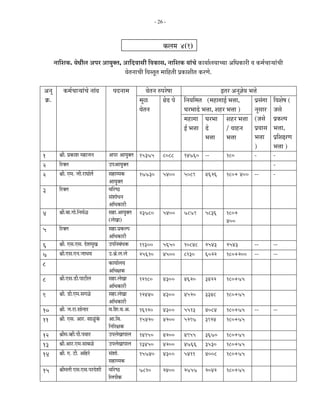 - 26 -



                                                                          ú»Ö´Ö 4(1)
       −ÖÖ×¿Öú. µÖê£Öß»Ö †¯Ö¸ü †ÖµÖãŒŸÖ, †Ö×¤ü¾ÖÖÃÖß ×¾ÖúÖÃÖ, −ÖÖ×¿Öú µÖÖÓ“Öê úÖµÖÖÔ»ÖµÖÖ“µÖÖ †×¬ÖúÖ¸üß ¾Ö ú´ÖÔ“ÖÖ·µÖÖÓ“Öß
                                          ¾ÖêŸÖ−ÖÖ“Öß ×¾ÖÃŸÖæŸÖ ´ÖÖ×ÆüŸÖß ¯ÖÏúÖ¿ÖßŸÖ ú¸üÖêê.

†−Öã        ú´ÖÔ“ÖÖ·µÖÖÓ“Öê −ÖÖÓ¾Ö       ¯Ö¤ü−ÖÖ´Ö           ¾ÖêŸÖ−Ö ¹ý¯Ö¸êüÂÖÖ                           ‡ŸÖ¸ü †−Öã–ÖêµÖ ³Ö¢Öê
Îú.                                                     ´Öãôû           ÖÏê›ü ¯Öê   ×−ÖµÖ×´ÖŸÖ (´ÖÆüÖÖÖ‡Ô ³Ö¢ÖÖ,           ¯ÖÏÃÖÓÖÖ   ×¾Ö¿ÖêÂÖ (
                                                         ¾ÖêŸÖ−Ö                      ‘Ö¸ü³ÖÖ›êü ³Ö¢ÖÖ, ¿ÖÆü¸ü ³Ö¢ÖÖ )        −ÖãÃÖÖ¸ü    •ÖÃÖê
                                                                                      ´ÖÆüÖÖÖ ‘Ö¸ü³ÖÖ ¿ÖÆü¸ü ³Ö¢ÖÖ (•ÖÃÖê                ¯ÖÏú»¯Ö
                                                                                      ‡Ô ³Ö¢ÖÖ ›êü             / ¾ÖÖÆü−Ö ¯ÖÏ¾ÖÖÃÖ         ³Ö¢ÖÖ,
                                                                                                   ³Ö¢ÖÖ ³Ö¢ÖÖ                ³Ö¢ÖÖ       ¯ÖÏ×¿ÖÖÖ
                                                                                                                              )           ³Ö¢ÖÖ )
1         ÁÖß. ¯ÖÏúÖ¿Ö ´ÖÆüÖ•Ö−Ö       †¯Ö¸ü †ÖµÖãŒŸÖ   15375            8088        14760 --                180              -          -
2         ×¸üŒŸÖ                        ˆ¯Ö†ÖµÖãŒŸÖ                                                                                       -
2         ÁÖß. ‹´Ö. •Öß.¸üÖ‘ÖÖêŸÖì      ÃÖÆüÖµµÖú       17730            5400        5089        4626        180+ 400 --                 -
                                        †ÖµÖãŒŸÖ
3         ×¸üŒŸÖ                        ¾Ö×¸üÂšü
                                        ÃÖÓ¿ÖÖê¬Ö−Ö
                                        †×¬ÖúÖ¸üß
4         ÁÖß.²ÖÖ.ÖÖê.×−Ö´ÖÔôû         ÃÖÆüÖ.†ÖµÖãŒŸÖ   23780            5400        7879        5836        180+
                                        (»ÖêÖÖ)                                                              400
5         ×¸üŒŸÖ                        ÃÖÆüÖ.¯ÖÏú»¯Ö
                                        †×¬ÖúÖ¸üß
6         ÁÖß. ‹ÃÖ.‹ÃÖ. ¤êü¿Ö´ÖãÖ      ˆ¯Ö×−Ö²ÖÓ¬Öú    11300            5650        10848       2543        2543             --         --
7         ÁÖß.‹ÃÖ.‹−Ö.•ÖÖ¬Ö¾Ö           ˆ.ÁÖê.»Ö.»Öê     25610            4500        8130        6022        180+200          --         --
8                                       úÖµÖÖÔ»ÖµÖ
                                        †×¬ÖÖú
8         ÁÖß.‹ÃÖ.›üß.¯ÖÖ™üß»Ö          ÃÖÆüÖ.»ÖêÖÖ     12180            4300        4620        3422        180+75
                                        †×¬ÖúÖ¸üß
9         ÁÖß. ›üß.‹´Ö.ÃÖÖôêû          ÃÖÆüÖ.»ÖêÖÖ     12440            4300        4520        3348        180+75
                                        †×¬ÖúÖ¸üß
10        ÁÖß. •Ö.¸üÖ.ÃÖÖê−ÖÖ¸ü         ¾Ö.×¿Ö.¾Ö.†.     16120            4300        5513        4084        180+75           --         --
11        ÁÖß. ‹ÃÖ. †Ö¸ü. ÃÖÖôãÓûêú    †Ö.×¾Ö.          15420            4200        5297        3924        180+75
                                        ×−Ö×¸üÖú
12        ÁÖß´Ö.¾Æüß.¯Öß.¯Ö¾ÖÖ¸ü        ˆ¯Ö»ÖêÖÖ¯ÖÖ»Ö   14150            4200        4955        3670        180+75
13        ÁÖß.†Ö¸ü.‹´Ö.ÃÖÖ²Öôêû         ˆ¯Ö»ÖêÖÖ¯ÖÖ»Ö   13450            4200        4766        3530        180+75
14        ÁÖß. ‹. ™üß. †×Æü¸êü          ÃÖÓ¿ÖÖê.         15740            4300        5411        4008        180+75
                                        ÃÖÆüÖµµÖú
15        ÁÖß´ÖŸÖß ‹ÃÖ.‹ÃÖ.¯Ö¸ü¤êü¿Öß   ¾Ö×¸üÂšü         7810             2400        2757        2042        180+75
                                        ×»Ö¯Ößú
 