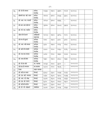 - 27 -

16   ÁÖß. ›üß.¯Öß.•ÖÖ¬Ö¾Ö         ¾Ö×¸üÂšü          10360       2400   3445   2552   180+75
                                  ×»Ö¯Ößú
17   ÁÖß´ÖŸÖß ‹ÃÖ. ¾Æüß. ‘Ö¸üŸÖ   ¾Ö×¸üÂšü          12590       4200   4533   3358   180+75
                                  ×»Ö¯Ößú
18   ÁÖß. †Ö¸ü. ‹“Ö. ¯ÖÖ›ü¾Öß     ¾Ö×¸üÂšü          11970       4200   4366   --     180+75          -
                                  ×»Ö¯Ößú
19   ÁÖß.†Ö¸ü.†Ö¸ü.Öî¸ü−ÖÖ¸ü     ¾Ö×¸üÂšü          13220       4200   4703   3484   180+75          -
                                  ×»Ö¯Ößú
20   ÁÖß. •Öß. ‹´Ö. ¯ÖÖ™üß»Ö      ¾Ö×¸üÂšü
                                  ×»Ö¯Ößú
21   ÁÖß´Ö.¯Öß.¯Öß.¾ÖÖ•Öê         ÃÖÖÓÛµÖúß       10550       2400   3497   2590   180+75      -   -
                                  ÃÖÆüÖµµÖú
23   ÁÖß.‹“Ö.¯Öß.ãúµÖ™êü         ú×−ÖÂšü          9120        2400   3110   3110   180+75
                                  ×»Ö¯Ößú
24   ÁÖß. †Ö¸ü. ¾Æüß.•ÖÖ¬Ö¾Ö      ú×−ÖÂšü          8390        2400   2913   2158   180+75
                                  ×»Ö¯Ößú
25   ÁÖß. ¾Æüß.•Öß.¯Ö¸ü¤êü¿Öß     ú×−ÖÂšü          7580        1900   2560   1896   180+75
                                  ×»Ö¯Ößú
26   ÁÖß. ‹ÃÖ.‹ÃÖ.•ÖÖ¬Ö¾Ö         ú×−ÖÂšü          7120        1900   2435   1804   180+75
                                  ×»Ö¯Ößú
27   ÁÖß. ¾ÖÖµÖ.²Öß.Ø¿Ö¤êü        ú×−ÖÂšü          9340        2400   3170   2348   180+75
                                  ×»Ö¯Ößú
28   ÁÖß. ¯Öß.êú.³ÖÖêµÖê         ¾ÖÖ. “ÖÖ»Öú      10130       2100   3302   --     180+75+50

29   ÁÖß.‹ÃÖ.™üß.•ÖÖŸÖÖ¯Ö        ¾ÖÖ.“ÖÖ»Öú       7750        1900   2606   --     100+75+50
30   ×¸üŒŸÖ                       ¾ÖÖÆü−Ö “ÖÖ»Öú
31   ÁÖß. ¾Æüß.‹−Ö.¯Ö¾ÖÖ¸ü        ×¿Ö¯ÖÖ‡Ô          6270        1300   2044   1514   100+75+50
32   ÁÖß. ‹ÃÖ. ¾Æüß. •ÖÖŸÖÖ¯Ö    ×¿Ö¯ÖÖ‡Ô          7130        1600   2357   1746   100+75+50
33   ÁÖß. †Ö¸ü. ›üß. ¿ÖêÖ        ×¿Ö¯ÖÖ‡Ô          7720        1600   2516   1864   100+75+50

34   ÁÖß. ‹ÃÖ. ²Öß. ¯ÖÖê¸ü•Öê     ×¿Ö¯ÖÖ‡Ô          6810        1600   2271   1682   100+75+50
35   ÁÖß. ¾Æüß.²Öß.¯ÖÖ™üß»Ö       ×¿Ö¯ÖÖ‡Ô          6880        1300   2209   --     100+75+50
36   ÁÖß. ›üß. •Öß. »ÖÖêÆüú¸êü   “ÖÖîúß¤üÖ¸ü      7720        1600   2516   1864   100+75+50
 