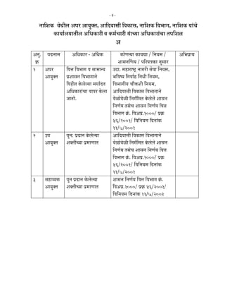 -8-

    −ÖÖ×¿Öú µÖê£Öß»Ö †¯Ö¸ü †ÖµÖãŒŸÖ, †Ö×¤ü¾ÖÖÃÖß ×¾ÖúÖÃÖ, −ÖÖ×¿Öú ×¾Ö³ÖÖÖ, −ÖÖ×¿Öú µÖÖÓ“Öê
            úÖµÖÖÔ»ÖµÖÖŸÖß»Ö †×¬ÖúÖ¸üß ¾Ö ú´ÖÔ“ÖÖ¸üß µÖÓÖ“µÖÖ †×¬ÖúÖ¸üÖÓ“ÖÖ ŸÖ¯Ö×¿Ö»Ö
                                                       †
†−Öã. ¯Ö¤ü−ÖÖ´Ö     †×¬ÖúÖ¸ü - †Ù£Öú                  úÖêÖŸµÖÖ úÖµÖªÖ / ×−ÖµÖ´Ö /          †×³Ö¯ÖÏÖµÖ
 Îú                                                  ¿ÖÖÃÖ−ÖÙÖµÖ / ¯Ö×¸ü¯Ö¡ÖúÖ −ÖãÃÖÖ¸ü
1 †¯Ö¸ü         ×¾Ö¢Ö ×¾Ö³ÖÖÖ ¾Ö ÃÖÖ´ÖÖ−µÖ       ˆ¤üÖ. ´ÖÆüÖ¸üÖÂ™Òü −ÖÖÖ¸üß ÃÖê¾ÖÖ ×−ÖµÖ´Ö,
      †ÖµÖãŒŸÖ ¯ÖÏ¿ÖÖÃÖ−Ö ×¾Ö³ÖÖÖÖ−Öê            ³Ö×¾ÖÂµÖ ×−Ö¾ÖÖÔÆü ×−Ö¬Öß ×−ÖµÖ´Ö,
                ×¾ÖÆüßŸÖ êú»Öê»µÖÖ ´ÖµÖÖÔ¤üŸÖ    ×¾Ö³ÖÖÖßµÖ “ÖÖîú¿Öß ×−ÖµÖ´Ö,
                †×¬ÖúÖ¸üÖÓ“ÖÖ ¾ÖÖ¯Ö¸ü êú»ÖÖ     †Ö×¤ü¾ÖÖÃÖß ×¾ÖúÖÃÖ ×¾Ö³ÖÖÖÖ−Öê
                •ÖÖŸÖÖê.                          ¾ÖêôûÖê¾Öêôûß ×−ÖÖÔ×´ÖŸÖ êú»Öê»Öê ¿ÖÖÃÖ−Ö
                                                  ×−ÖÖÔµÖ ŸÖÃÖê“Ö ¿ÖÖÃÖ−Ö ×−ÖÖÔµÖ ×¾Ö¢Ö
                                                  ×¾Ö³ÖÖÖ ÎÓú. ×¾Ö†¯ÖÏ.1000/ ¯ÖÏÎú
                                                  46/2001/ ×¾Ö×−ÖµÖ´Ö ×¤ü−ÖÖÓú
                                                  11/7/2001
2      ˆ¯Ö          ¯Öã−Ö: ¯ÖÏ¤üÖ−Ö êú»Öê»µÖÖ    †Ö×¤ü¾ÖÖÃÖß ×¾ÖúÖÃÖ ×¾Ö³ÖÖÖÖ−Öê
       †ÖµÖãŒŸÖ     ¿ÖŒŸÖà“µÖÖ ¯ÖÏ´ÖÖÖÖŸÖ        ¾ÖêôûÖê¾Öêôûß ×−ÖÖÔ×´ÖŸÖ êú»Öê»Öê ¿ÖÖÃÖ−Ö
                                                  ×−ÖÖÔµÖ ŸÖÃÖê“Ö ¿ÖÖÃÖ−Ö ×−ÖÖÔµÖ ×¾Ö¢Ö
                                                  ×¾Ö³ÖÖÖ ÎÓú. ×¾Ö†¯ÖÏ.1000/ ¯ÖÏÎú
                                                  46/2001/ ×¾Ö×−ÖµÖ´Ö ×¤ü−ÖÖÓú
                                                  11/7/2001
3      ÃÖÆüÖµµÖú   ¯Öã−Ö ¯ÖÏ¤üÖ−Ö êú»Öê»µÖÖ     ¿ÖÖÃÖ−Ö ×−ÖÖÔµÖ ×¾Ö¢Ö ×¾Ö³ÖÖÖ ÎÓú.
       †ÖµÖãŒŸÖ     ¿ÖŒŸÖß“µÖÖ ¯ÖÏ´ÖÖÖÖŸÖ        ×¾Ö†¯ÖÏ.1000/ ¯ÖÏÎú 46/2001/
                                                  ×¾Ö×−ÖµÖ´Ö ×¤ü−ÖÖÓú 11/7/2001
 