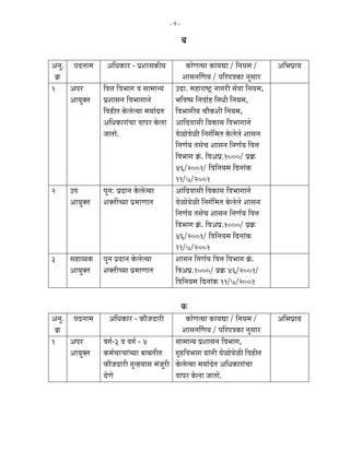-9-


                                                           ²Ö
†−Öã. ¯Ö¤ü−ÖÖ´Ö †×¬ÖúÖ¸ü - ¯ÖÏ¿ÖÖÃÖúßµÖ                  úÖêÖŸµÖÖ úÖµÖªÖ / ×−ÖµÖ´Ö /            †×³Ö¯ÖÏÖµÖ
 Îú                                                     ¿ÖÖÃÖ−ÖÙÖµÖ / ¯Ö×¸ü¯Ö¡ÖúÖ −ÖãÃÖÖ¸ü
1 †¯Ö¸ü         ×¾Ö¢Ö ×¾Ö³ÖÖÖ ¾Ö ÃÖÖ´ÖÖ−µÖ           ˆ¤üÖ. ´ÖÆüÖ¸üÖÂ™Òü −ÖÖÖ¸üß ÃÖê¾ÖÖ ×−ÖµÖ´Ö,
      †ÖµÖãŒŸÖ ¯ÖÏ¿ÖÖÃÖ−Ö ×¾Ö³ÖÖÖÖ−Öê                ³Ö×¾ÖÂµÖ ×−Ö¾ÖÖÔÆü ×−Ö¬Öß ×−ÖµÖ´Ö,
                ×¾ÖÆüßŸÖ êú»Öê»µÖÖ ´ÖµÖÖÔ¤üŸÖ        ×¾Ö³ÖÖÖßµÖ “ÖÖîú¿Öß ×−ÖµÖ´Ö,
                †×¬ÖúÖ¸üÖÓ“ÖÖ ¾ÖÖ¯Ö¸ü êú»ÖÖ         †Ö×¤ü¾ÖÖÃÖß ×¾ÖúÖÃÖ ×¾Ö³ÖÖÖÖ−Öê
                •ÖÖŸÖÖê.                              ¾ÖêôûÖê¾Öêôûß ×−ÖÖÔ×´ÖŸÖ êú»Öê»Öê ¿ÖÖÃÖ−Ö
                                                      ×−ÖÖÔµÖ ŸÖÃÖê“Ö ¿ÖÖÃÖ−Ö ×−ÖÖÔµÖ ×¾Ö¢Ö
                                                      ×¾Ö³ÖÖÖ ÎÓú. ×¾Ö†¯ÖÏ.1000/ ¯ÖÏÎú
                                                      46/2001/ ×¾Ö×−ÖµÖ´Ö ×¤ü−ÖÖÓú
                                                      11/7/2001
2      ˆ¯Ö            ¯Öã−Ö: ¯ÖÏ¤üÖ−Ö êú»Öê»µÖÖ      †Ö×¤ü¾ÖÖÃÖß ×¾ÖúÖÃÖ ×¾Ö³ÖÖÖÖ−Öê
       †ÖµÖãŒŸÖ       ¿ÖŒŸÖà“µÖÖ ¯ÖÏ´ÖÖÖÖŸÖ          ¾ÖêôûÖê¾Öêôûß ×−ÖÖÔ×´ÖŸÖ êú»Öê»Öê ¿ÖÖÃÖ−Ö
                                                      ×−ÖÖÔµÖ ŸÖÃÖê“Ö ¿ÖÖÃÖ−Ö ×−ÖÖÔµÖ ×¾Ö¢Ö
                                                      ×¾Ö³ÖÖÖ ÎÓú. ×¾Ö†¯ÖÏ.1000/ ¯ÖÏÎú
                                                      46/2001/ ×¾Ö×−ÖµÖ´Ö ×¤ü−ÖÖÓú
                                                      11/7/2001
3      ÃÖÆüÖµµÖú     ¯Öã−Ö ¯ÖÏ¤üÖ−Ö êú»Öê»µÖÖ       ¿ÖÖÃÖ−Ö ×−ÖÖÔµÖ ×¾Ö¢Ö ×¾Ö³ÖÖÖ ÎÓú.
       †ÖµÖãŒŸÖ       ¿ÖŒŸÖß“µÖÖ ¯ÖÏ´ÖÖÖÖŸÖ          ×¾Ö†¯ÖÏ.1000/ ¯ÖÏÎú 46/2001/
                                                      ×¾Ö×−ÖµÖ´Ö ×¤ü−ÖÖÓú 11/7/2001

                                                           ú
†−Öã. ¯Ö¤ü−ÖÖ´Ö    †×¬ÖúÖ¸ü - ±úÖî•Ö¤üÖ¸üß                 úÖêÖŸµÖÖ úÖµÖªÖ / ×−ÖµÖ´Ö /           †×³Ö¯ÖÏÖµÖ
 Îú                                                      ¿ÖÖÃÖ−ÖÙÖµÖ / ¯Ö×¸ü¯Ö¡ÖúÖ −ÖãÃÖÖ¸ü
1 †¯Ö¸ü         ¾ÖÖÔ-3 ¾Ö ¾ÖÖÔ - 4                  ÃÖÖ´ÖÖ−µÖ ¯ÖÏ¿ÖÖÃÖ−Ö ×¾Ö³ÖÖÖ,
      †ÖµÖãŒŸÖ ú´ÖÔ“ÖÖ·µÖÖÓ“µÖÖ ²ÖÖ²ÖŸÖßŸÖ           ÖéÆü×¾Ö³ÖÖÖ µÖÖÓ−Öß ¾ÖêôûÖê¾Öêôûß ×¾ÖÆüßŸÖ
                ±úÖî•Ö¤üÖ¸üß Öã−ÆüµÖÖÃÖ ´ÖÓ•Öã¸üß    êú»Öê»µÖÖ ´ÖµÖÖÔ¤êüŸÖ †×¬ÖúÖ¸üÖÓ“ÖÖ
                ¤êüÖê                                ¾ÖÖ¯Ö¸ü êú»ÖÖ •ÖÖŸÖÖê.
 
