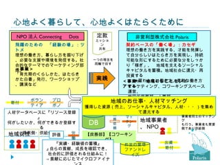 心地よく暮らして、心地よくはたらくために ＜事業＞ 「育児期のくらしかた、はたらきかた白書」発行、ワークショップ、講演など NPO 法人 Connecting 　 Dots 非営利型株式会社 Polaris マーケティング、コワーキングスペース運営、 世田谷庶務部、人事部、、、 お金の管理 ファンドレイズ 定款 ミッション 共有 一つの理念を 両輪で回す 飛躍のための　「経験の場」：ツトメ 理想の働き方、暮らし方を掘り下げ、必要な支援や環境を発信する。社会的なテーマでのマーケティング部隊。 契約ベースの「働く場」：カセギ 理想の働き方を実践する、才能を発揮して自分らしいはたらき方を実現し、持続可能な形にするために必要な分をしっかり「稼ぎ」、　地域を支えるソーシャルキャピタルを蓄積。地域社会に還元・再投資する 　　★雇われない働き方、柔軟な働き方 ボランティア プロボノ 寄付 業務 依頼 【庶務部】【コワーキング】 DB 人材データベースに『リソース登録』　 何がしたいか、何ができるか登録する （提供側・供給側両方） 地域女性 地域のお仕事・人材マッチング 獲得した資源（売上、ソーシャルキャピタル、人材・・・）を集めて還元する 『実績・経験値の蓄積』  自らの貢献、成長を確認でき、社会的に評価される仕組みに！ -> 貢献に応じたマイクロファイナンス 評価 マッチング 労働 出資 ＜事業＞　地域のしごとをシェアする 実践 寄付 地域事業者、 NPO 事業者同士のマッチング も行う。事業者も需要側であり供給側 