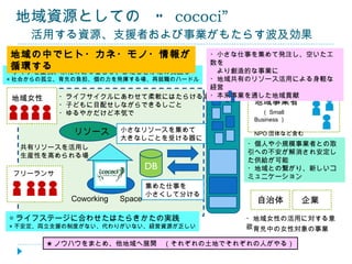 地域資源としての　” cococi” 　 活用する資源、支援者および事業がもたらす波及効果 地域女性 リソース 地域事業者 　 （ Small 　 Business ） NPO 団体など含む DB フリーランサー ・ライフサイクルにあわせて柔軟にはたらける場 ・子どもに目配せしながらできるしごと ・ゆるやかだけど本気で 共有リソースを活用し 生産性を高められる場 小さなリソースを集めて 大きなしごとを受ける器に ・小さな仕事を集めて発注し、空いた工数を 　より創造的な事業に ・地域共有のリソース活用による身軽な経営 ・本来事業を通した地域貢献 自治体 企業 ・地域女性の活用に対する意欲 ・育児中の女性対象の事業 ・個人や小規模事業者との取引への不安が解消され安定した供給が可能 ・地域との繋がり、新しいコミュニケーション 集めた仕事を 小さくして分ける ★ ノウハウをまとめ、他地域へ展開　（それぞれの土地でそれぞれの人がやる） ◎ ライフを重視、余裕のある暮らし、はたらきかたの見直し × 社会からの孤立、育児の負担、個の力を発揮する場、再就職のハードル ◎ ライフステージに合わせたはたらきかたの実践 × 不安定、両立支援の制度がない、代わりがいない、経営資源が乏しい 地域の中でヒト・カネ・モノ・情報が循環する Coworking 　 Space 