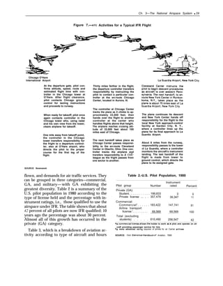 Ch. 3—The National Airspace System ● 39
Figure 7.—ATC Activities for a Typical IFR Flight
Chicago O’Hare
International Airport
At the departure gate, pilot con-
firms altitude, speed, route and
estimated flight time with con-
troller in the Chicago tower at
O’Hare. After flight clearance,
pilot contacts Chicago ground
control for taxiing instructions
and proceeds to runway.
Thirty miles farther in the flight,
the departure controller transfers
responsibility by instructing the
pilot to contact a particular con-
troller at the en-route Chicago
Center, located in Aurora, Ill.
The controller at Chicago Center
tracks the plane as it climbs to ap-
proximately 23,000 feet, then
hands over the flight to another
controller at the center who
handles flights above that height.
The airplane reaches cruising alti-
tude of 33,000 feet about 100
miles east of Chicago.
The plane continues its descent
and New York Center hands off
responsibility for the flight to the
local New York approach-control
facility at Garden City, N. Y.,
where a controller lines up the
plane for its final approach to La
Guardia Airport.
When ready for takeoff, pilot once
again contacts controller in the
Chicago tower who, using radar
and his own view from the tower,
clears airplane for takeoff.
One mile away from takeoff point,
the controller in the Chicago
tower transfers responsibility for
the fright to a departure control-
ler, also at O’Hare airport, who
directs the pilot to the proper
course for the first leg of the
flight.
The next handoff takes place as
Chicago Center passes responsi-
bility to the en-route Cleveland
Center in Oberlin, Ohio. One con-
troller tracks the airplane and
transfers responsibility to a col-
league as the fright passes from
one sector to another.
About 6 miles from the runway,
responsibility passes to the tower
at La Guardia, where a controller
monitors the aircraft’s instrument
landing. The last handoff of the
flight is made from tower to
ground control, which directs the
plane to its assigned gate.
SOURCE Newsweek
flown, and demands for air traffic services. They
can be grouped in three categories—commercial,
GA, and military—with GA exhibiting the
greatest diversity. Table 2 is a summary of the
U.S. pilot population in 1980 according to the
type of license held and the percentage with in-
strument ratings, i.e., those qualified to use the
airspace under IFR. The table shows that about
42 percent of all pilots are now IFR qualified; 10
years ago the percentage was about 30 percent.
Almost all of this growth has occurred in the
private (GA) category.
Table 3, which is a breakdown of aviation ac-
tivity according to type of aircraft and hours
Table 2.-U.S. Pilot Population, 1980
Instrument
Pilot group Number rated Percent
Private (GA):
Student. . . . . . . . . . . 199,833 0 0
Private license ... , . 357,479 39,347 11
Commercial:
Commerciala
. . . . . . 183,422 147,741 81
Airline transport
Iicense b
. . . . . . . . . 69,569 69,569 100
Total (excluding
students) . . . . . 610,490 256,547 42
‘A cO~mercla license allows the holder to work aS a pilot and operate on air
craft providing passenger service for hire.
bA more advanced rating required of pIlols for air Carrier airlint3S.
SOURCE: FAA Statist/ca/ I-/arrdbook of Aviation, 7980.
 