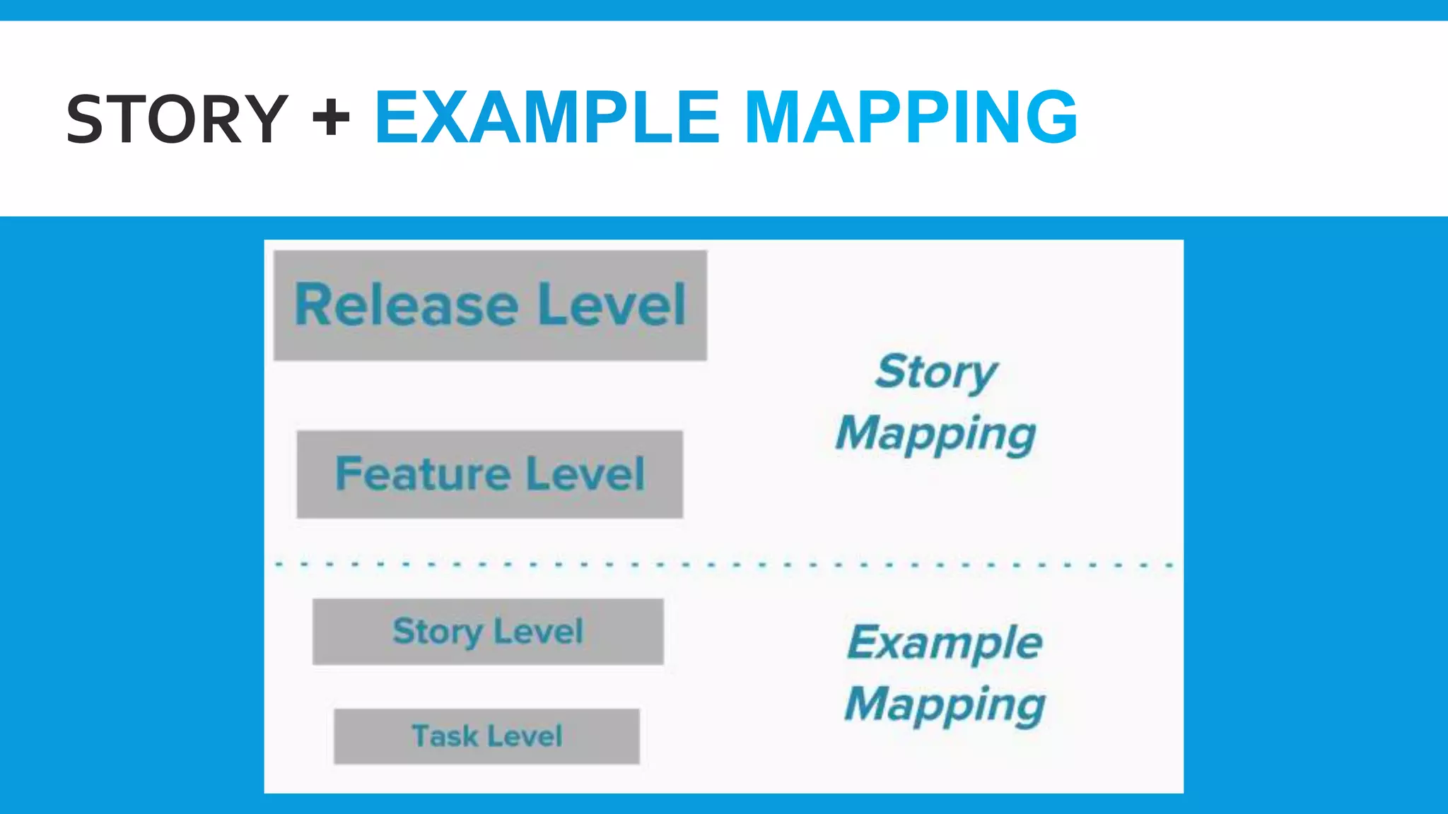 STORY + EXAMPLE MAPPING
 