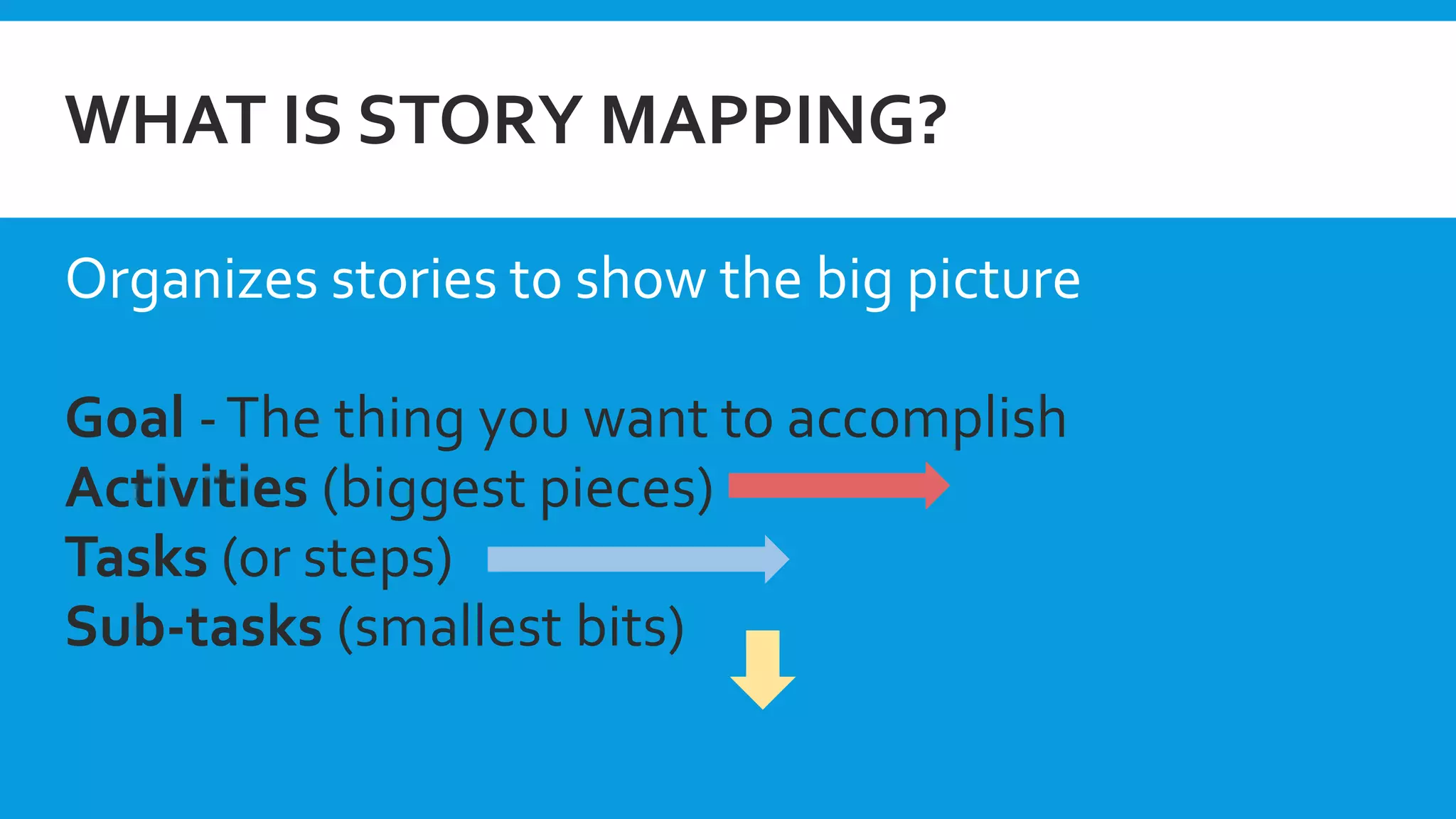 WHAT IS STORY MAPPING?
Organizes stories to show the big picture
Goal -The thing you want to accomplish
Activities (biggest pieces)
Tasks (or steps)
Sub-tasks (smallest bits)
 