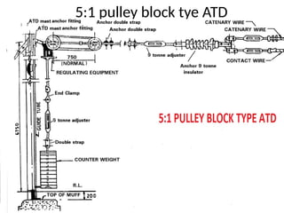 ATD.pptx traction distribution railway atd | PPTX