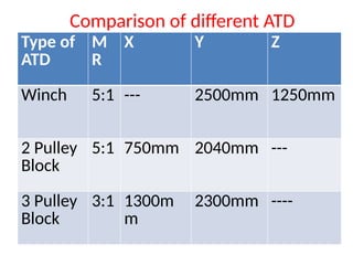 ATD.pptx traction distribution railway atd | PPTX