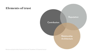 Relationship
Architecture
Reputation
Contribution
Elements are based on Kay’s framework from the “Foundations of Corporate Success”
Elements of trust
 
