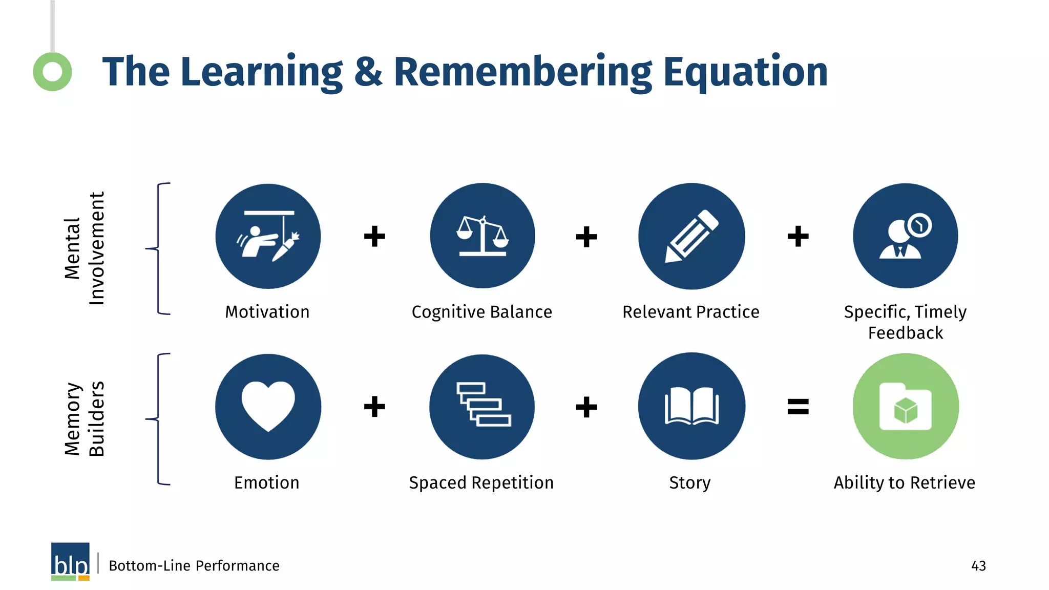 43Bottom-Line Performance
The Learning & Remembering EquationMental
Involvement
Memory
Builders
Motivation Cognitive Balance Relevant Practice Specific, Timely
Feedback
Emotion Spaced Repetition Story Ability to Retrieve
+ + +
+ + =
 