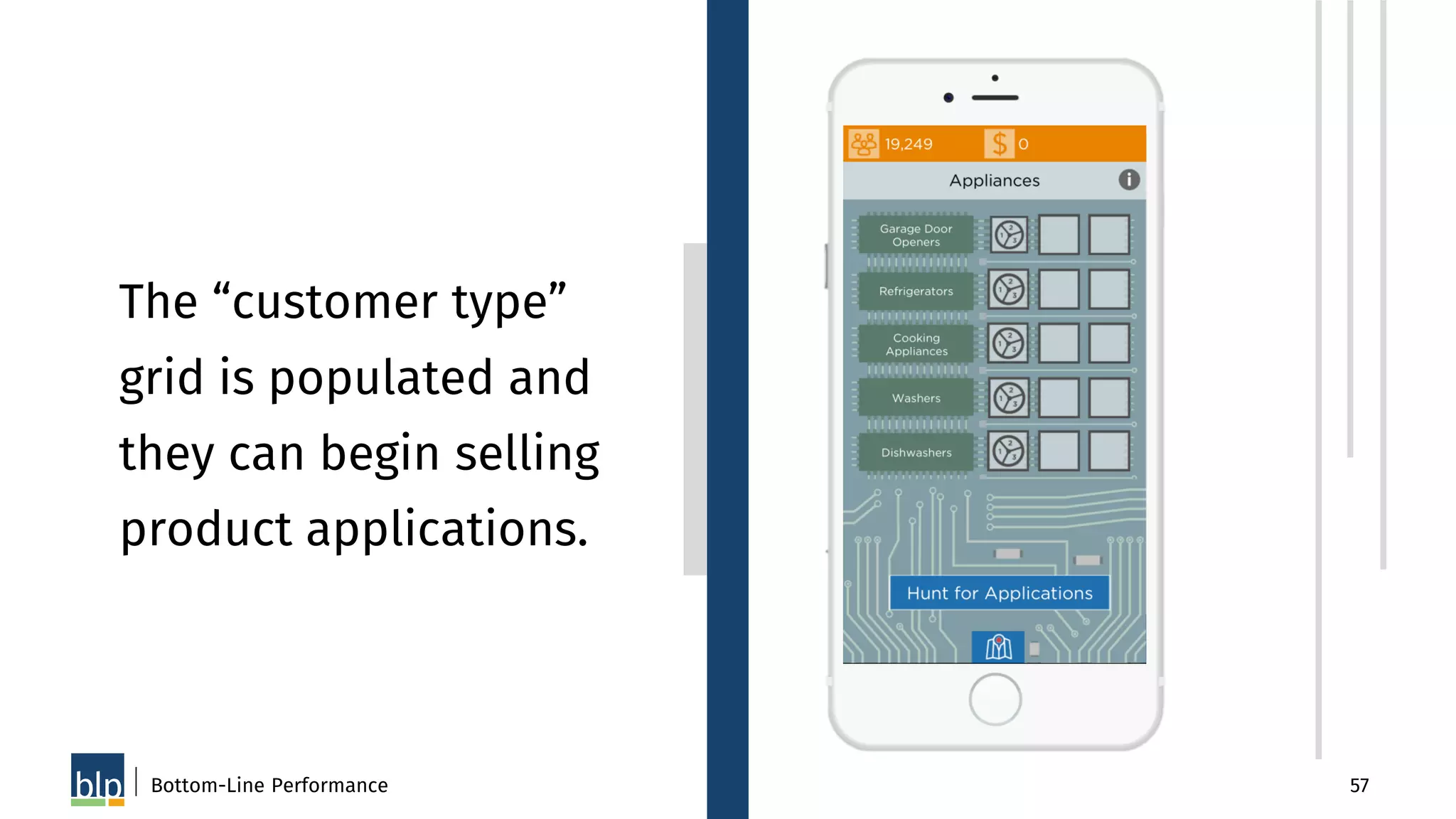 Bottom-Line Performance 57
The “customer type”
grid is populated and
they can begin selling
product applications.
 