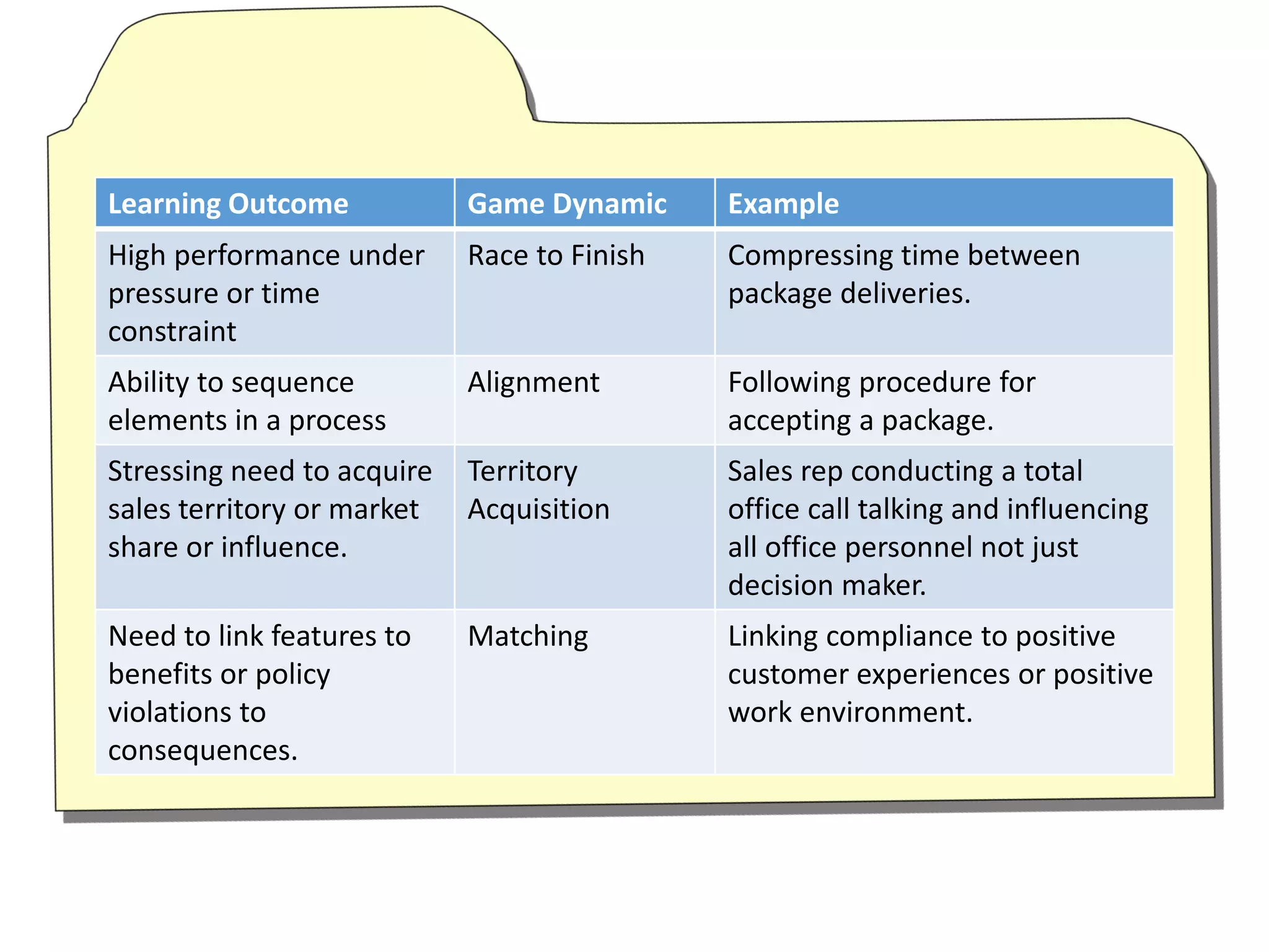 Learning Outcome Game Dynamic Example
High performance under
pressure or time
constraint
Race to Finish Compressing time between
package deliveries.
Ability to sequence
elements in a process
Alignment Following procedure for
accepting a package.
Stressing need to acquire
sales territory or market
share or influence.
Territory
Acquisition
Sales rep conducting a total
office call talking and influencing
all office personnel not just
decision maker.
Need to link features to
benefits or policy
violations to
consequences.
Matching Linking compliance to positive
customer experiences or positive
work environment.
 