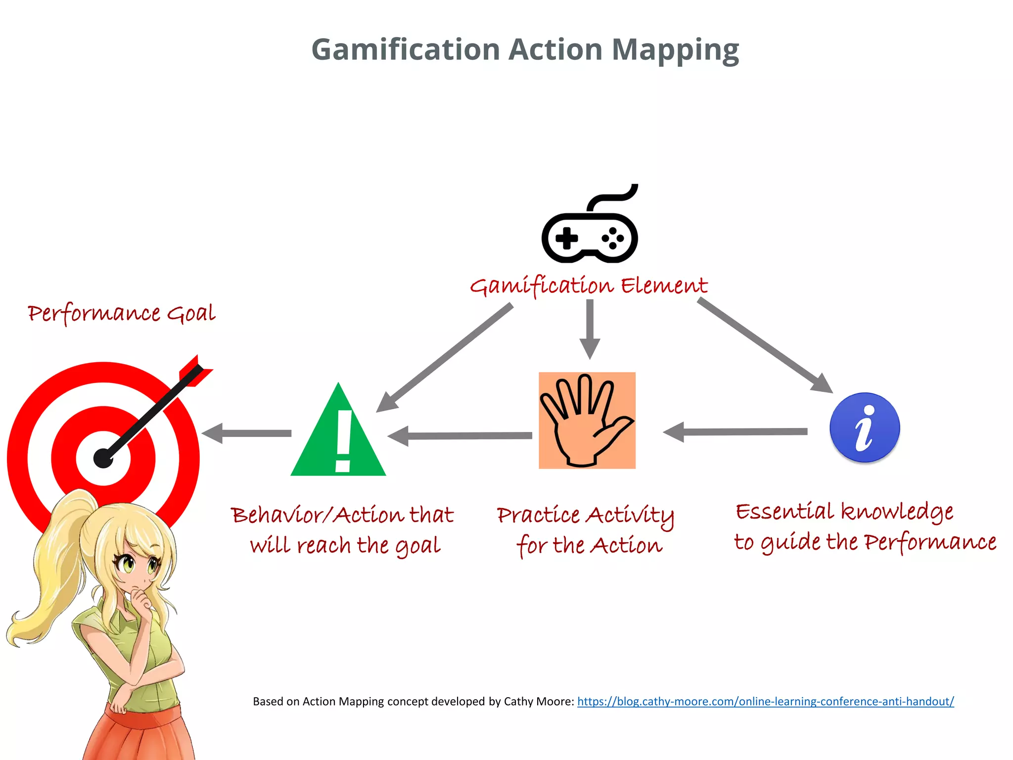 Gamification Action Mapping
Performance Goal
Essential knowledge
to guide the Performance
!
Behavior/Action that
will reach the goal
Practice Activity
for the Action
Gamification Element
Based on Action Mapping concept developed by Cathy Moore: https://blog.cathy-moore.com/online-learning-conference-anti-handout/
 