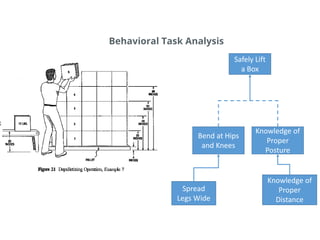 Behavioral Task Analysis
Safely Lift
a Box
Spread
Legs Wide
Knowledge of
Proper
Distance
Bend at Hips
and Knees
Knowledge of
Proper
Posture
 