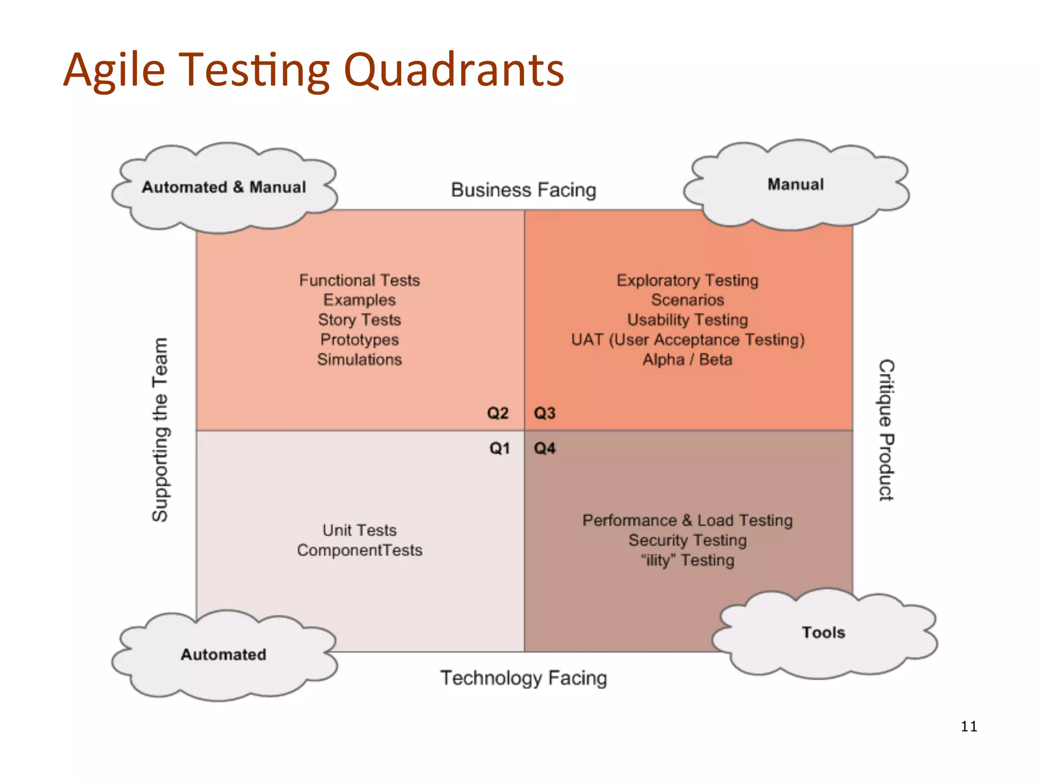 Agile	
  Tes0ng	
  Quadrants	
  
	
  
	
  
	
  
	
  
	
  
	
  
	
  

11

 