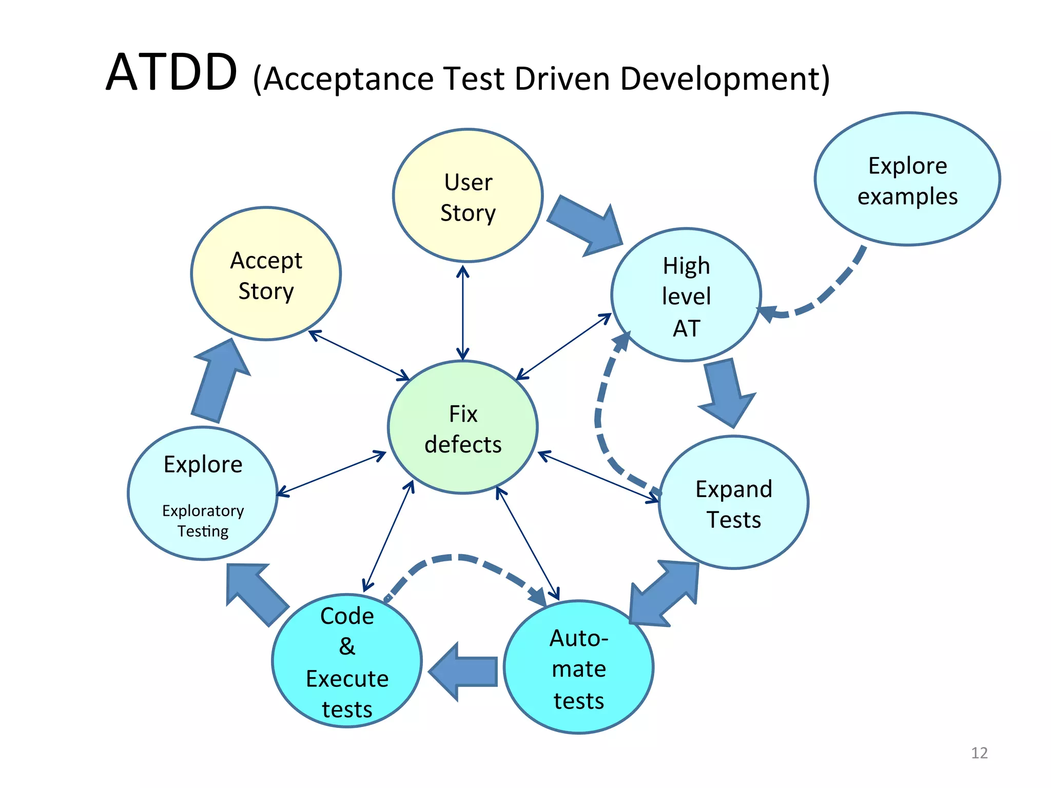 ATDD	
  (Acceptance	
  Test	
  Driven	
  Development)	
  
Explore	
  
examples	
  

User	
  
Story	
  
Accept	
  
Story	
  

High	
  
level	
  
AT	
  
Fix	
  
defects	
  

Explore	
  

Expand	
  
Tests	
  

	
  
Exploratory	
  
Tes0ng	
  

Code	
  
&	
  
Execute	
  
tests	
  

Auto-­‐	
  
mate	
  
tests	
  
12	
  

 