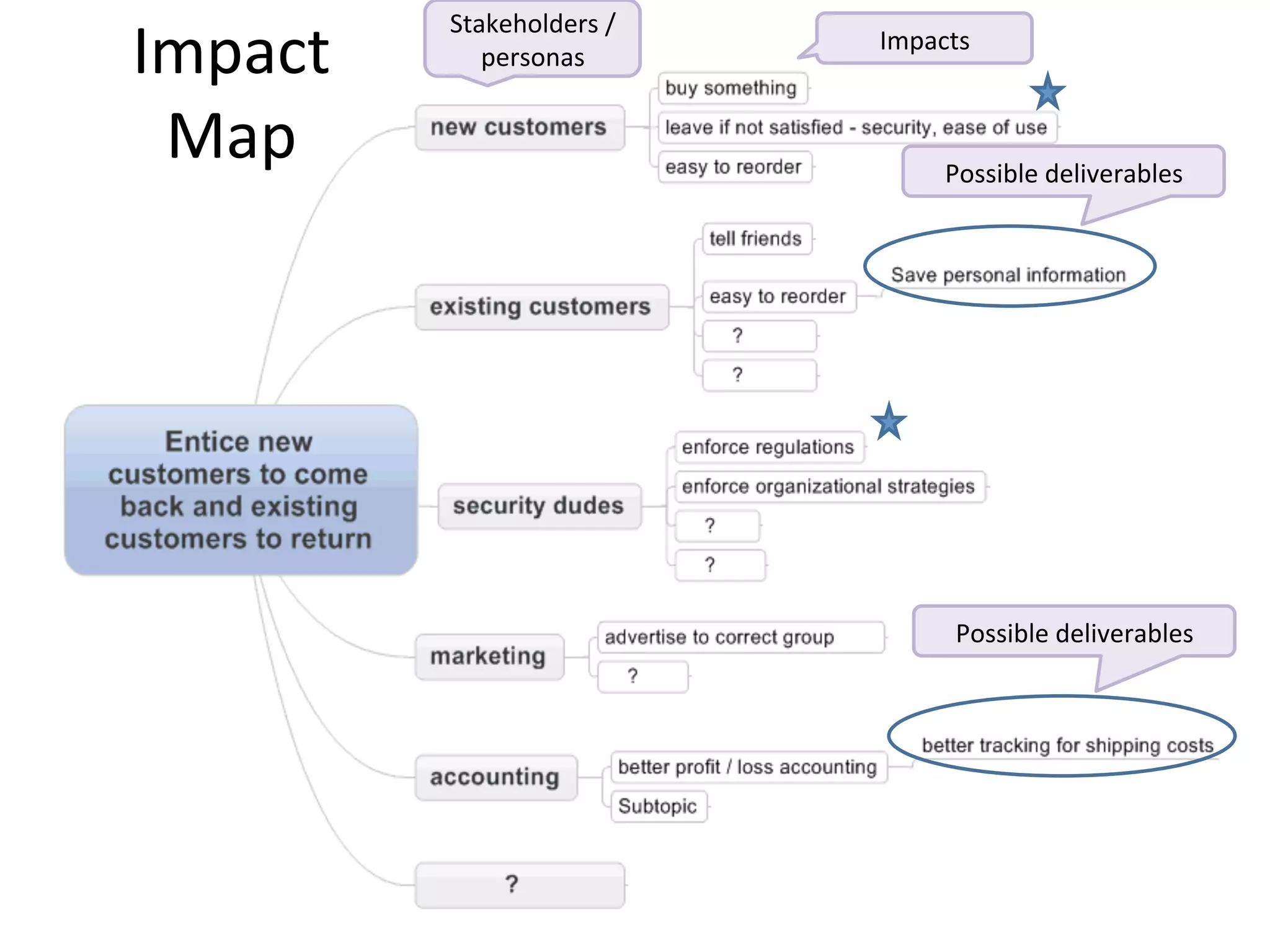 Impact	
  	
  
Map	
  

Stakeholders	
  /	
  
personas	
  

Impacts	
  

Possible	
  deliverables	
  

Possible	
  deliverables	
  

9	
  

 