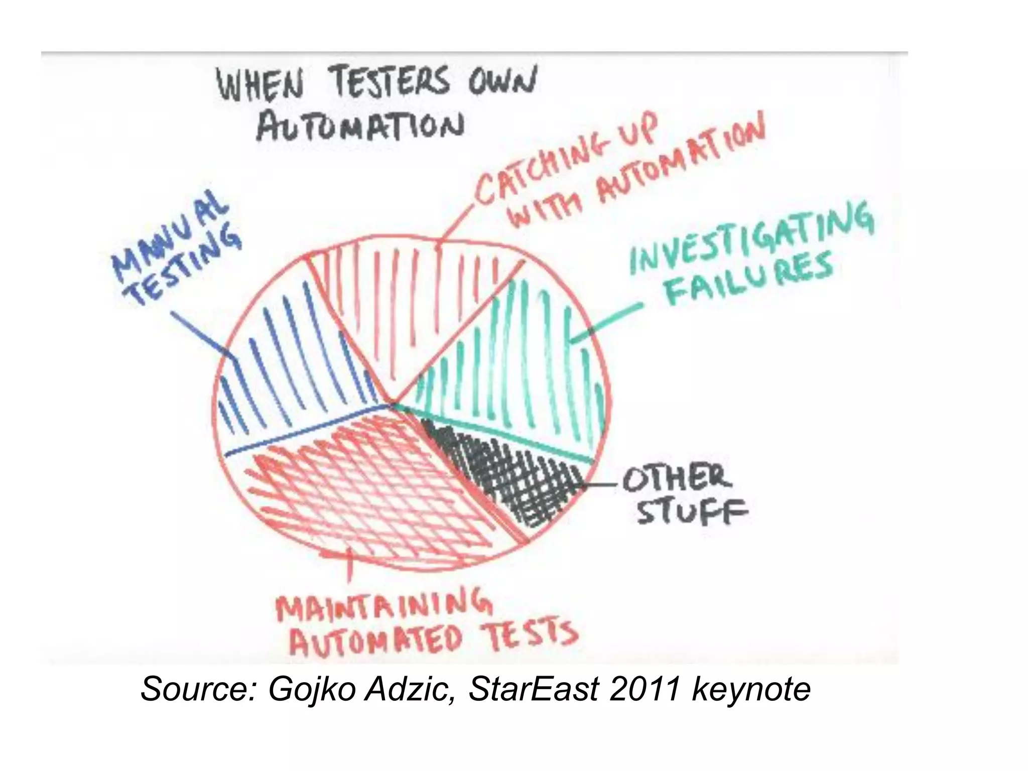 Source: Gojko Adzic, StarEast 2011 keynote
 