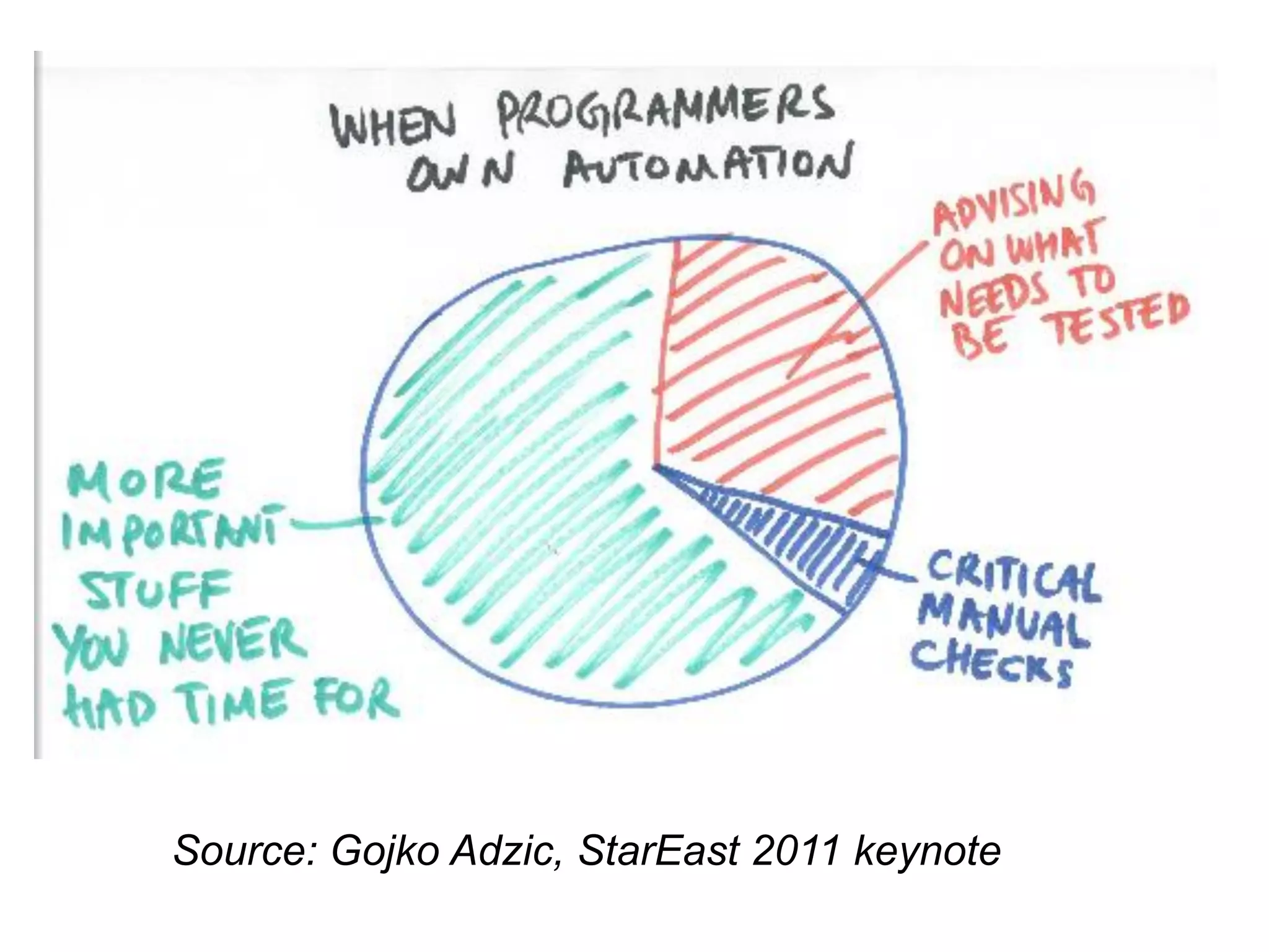 Source: Gojko Adzic, StarEast 2011 keynote
 