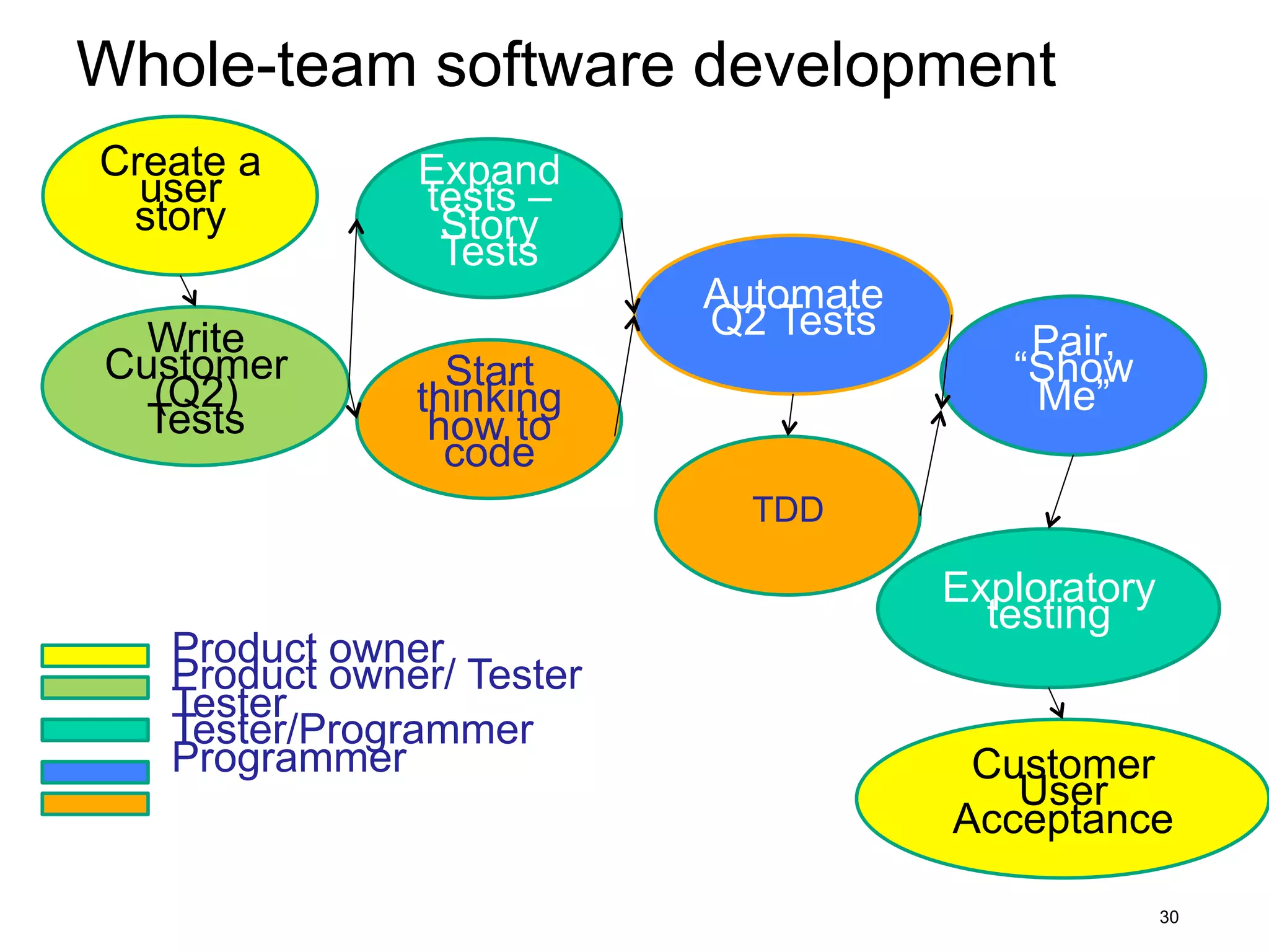 Whole-team software development
Create a       Expand
  user         tests –
 story          Story
                Tests
                           Automate
  Write                    Q2 Tests       Pair,
Customer         Start                   “Show
  (Q2)         thinking                   Me”
 Tests          how to
                 code
                             TDD

                                      Exploratory
                                        testing
   Product owner
   Product owner/ Tester
   Tester
   Tester/Programmer
   Programmer                          Customer
                                         User
                                      Acceptance

                                                    30
 