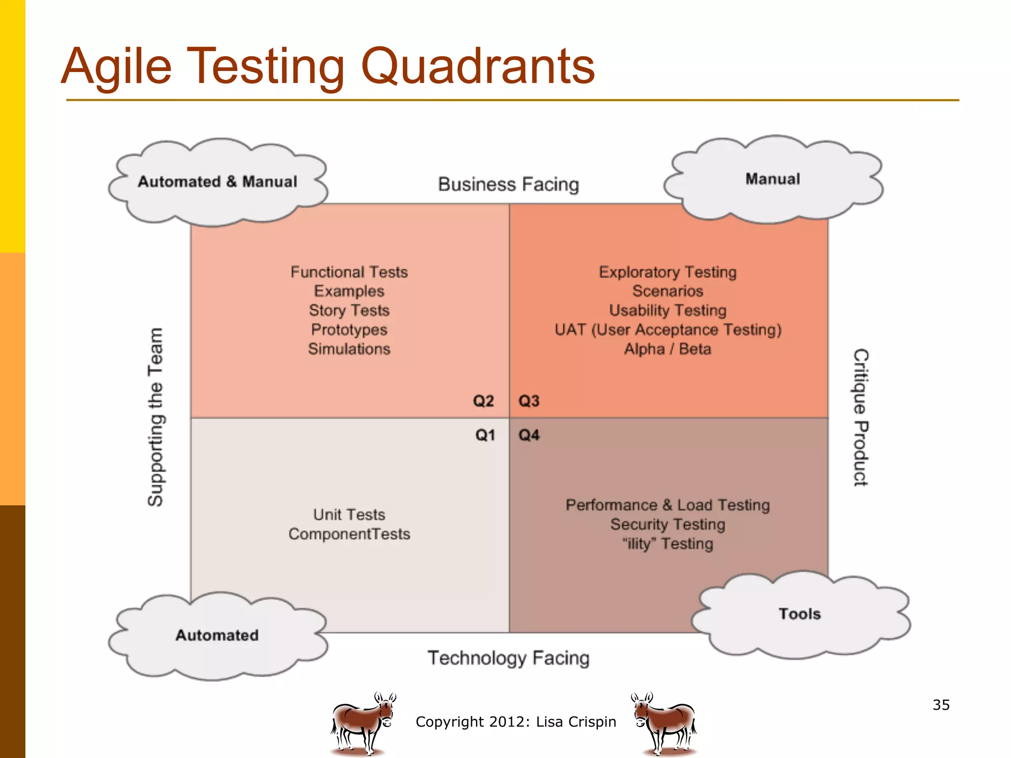 Agile Testing Quadrants




                                              35
               Copyright 2012: Lisa Crispin
 