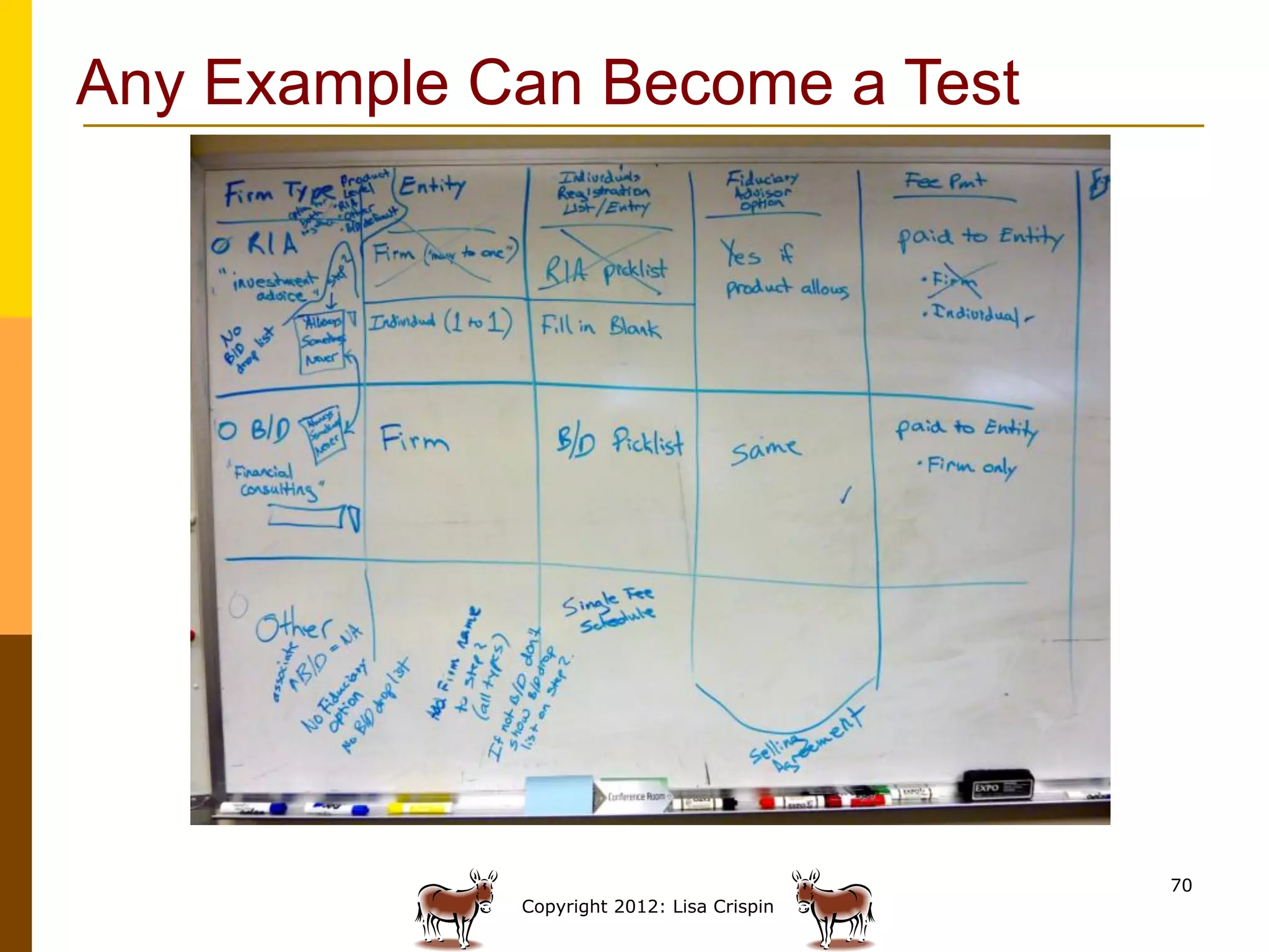 Any Example Can Become a Test




                                            70
             Copyright 2012: Lisa Crispin
 