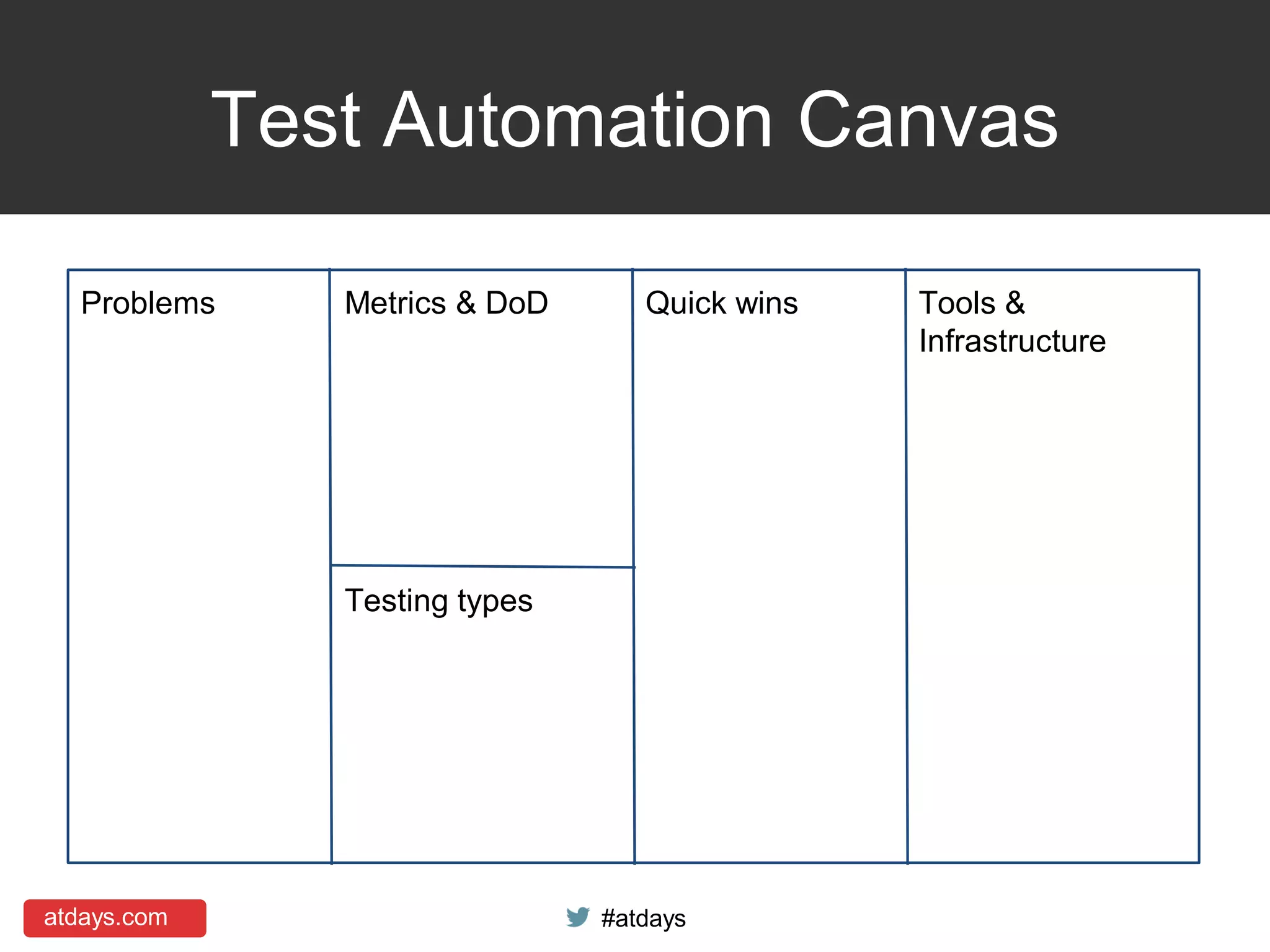 atdays.com #atdays
Test Automation Canvas
Problems Metrics & DoD Quick wins Tools &
Infrastructure
Testing types
 