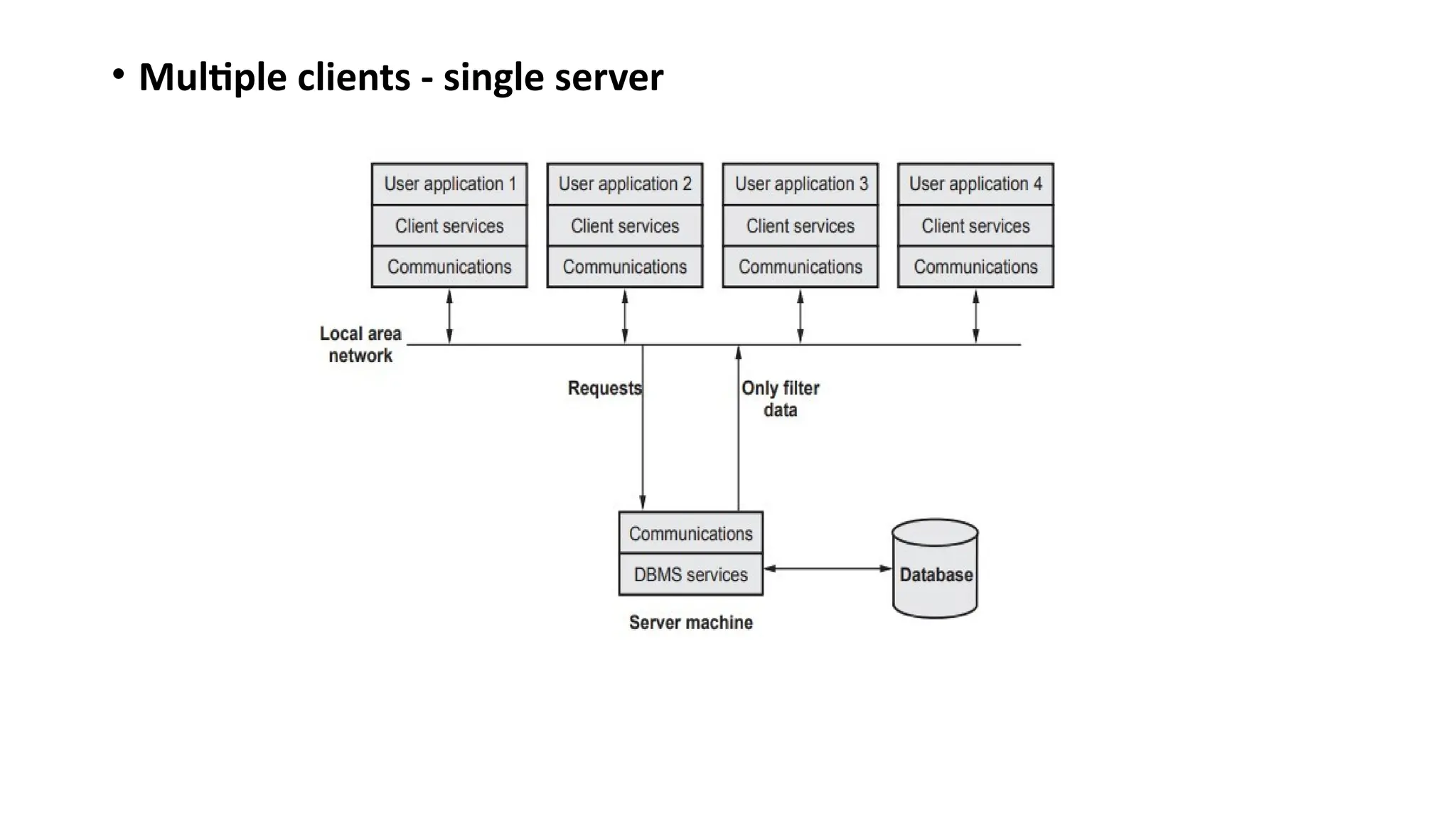 • Multiple clients - single server
 